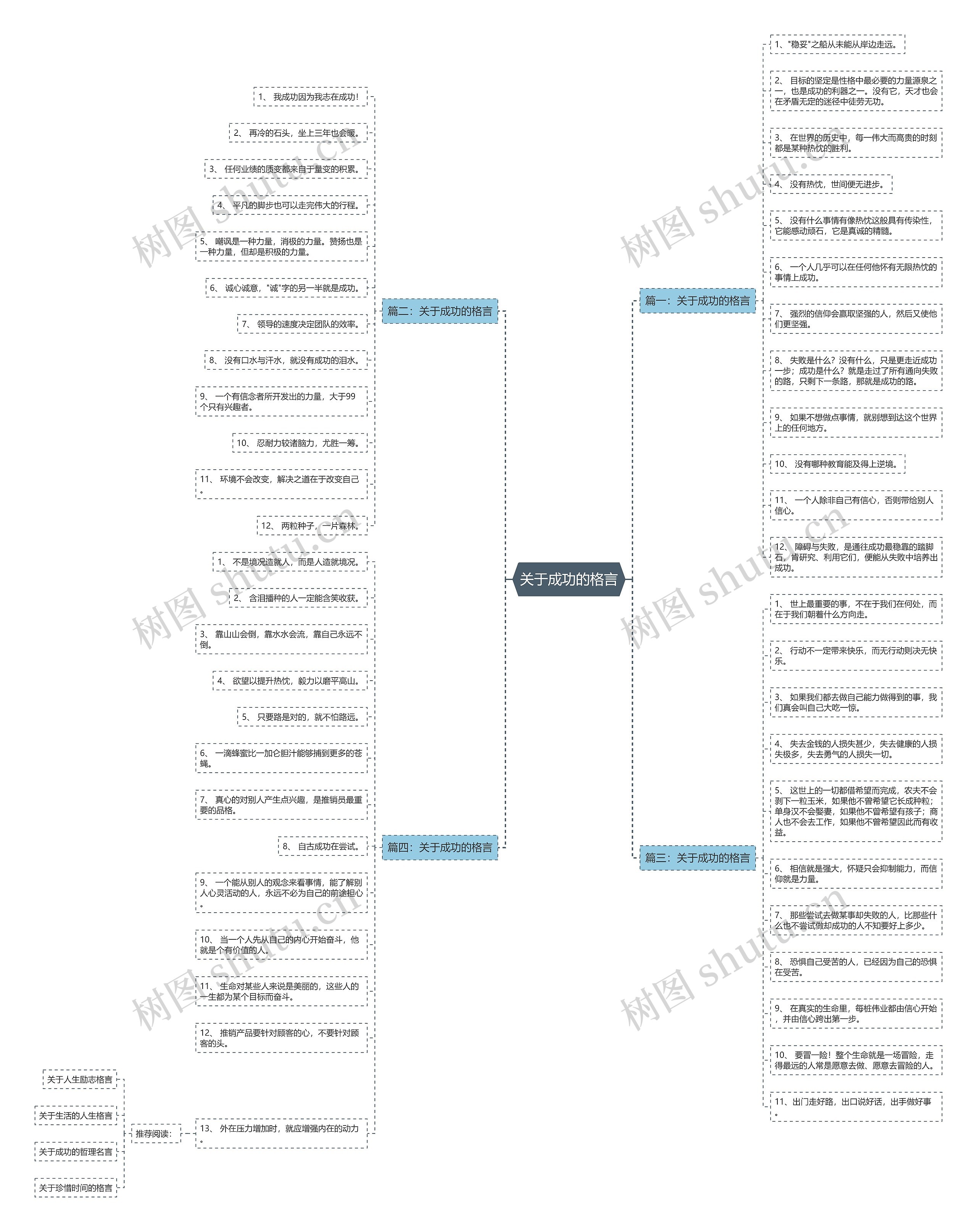 关于成功的格言思维导图
