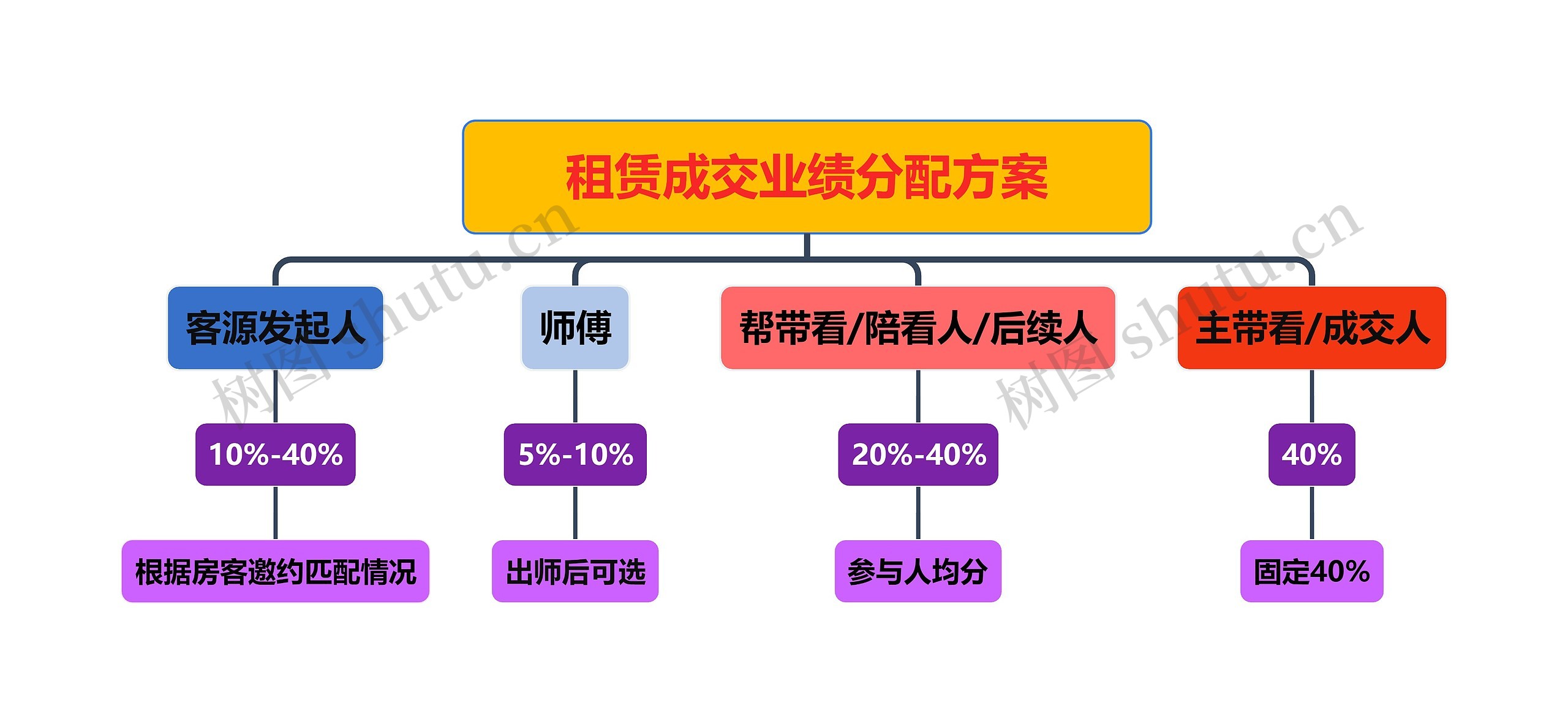 租赁成交业绩分配方案