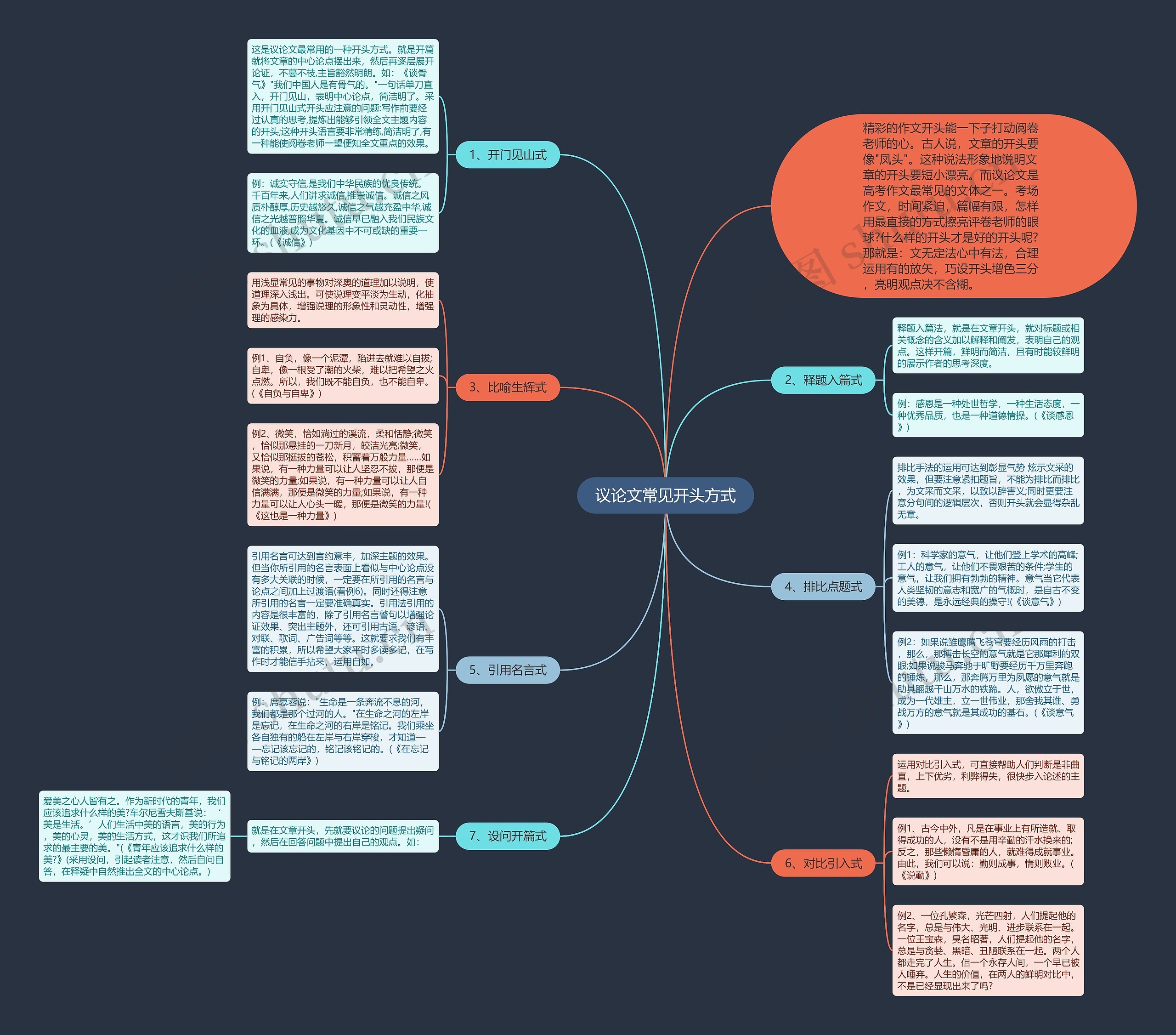 议论文常见开头方式思维导图