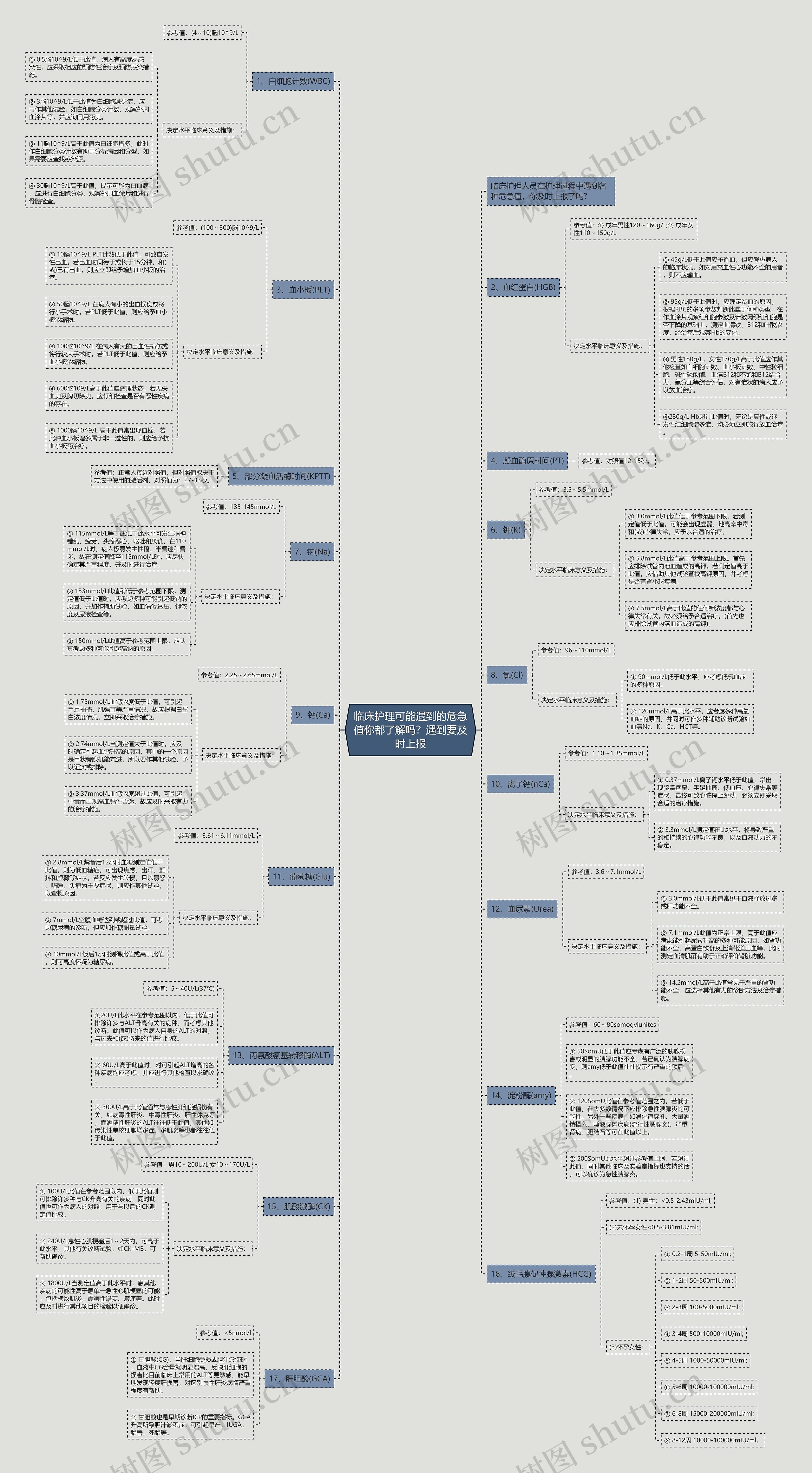 临床护理可能遇到的危急值你都了解吗？遇到要及时上报思维导图
