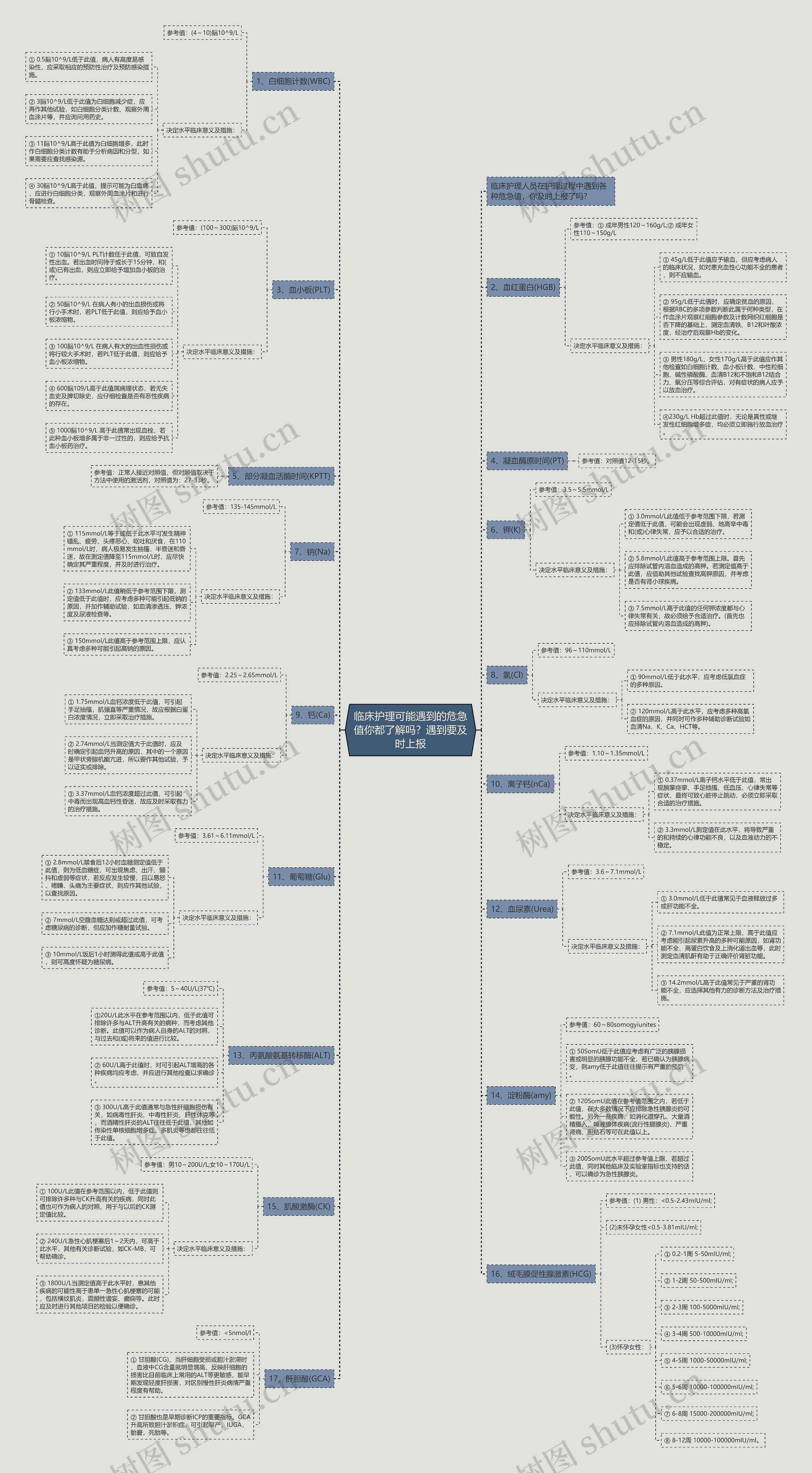 临床护理可能遇到的危急值你都了解吗?遇到要及时上报思维导图高清图 临床护理可能遇到的危急值你都了解吗?遇到要及时上报思维导图