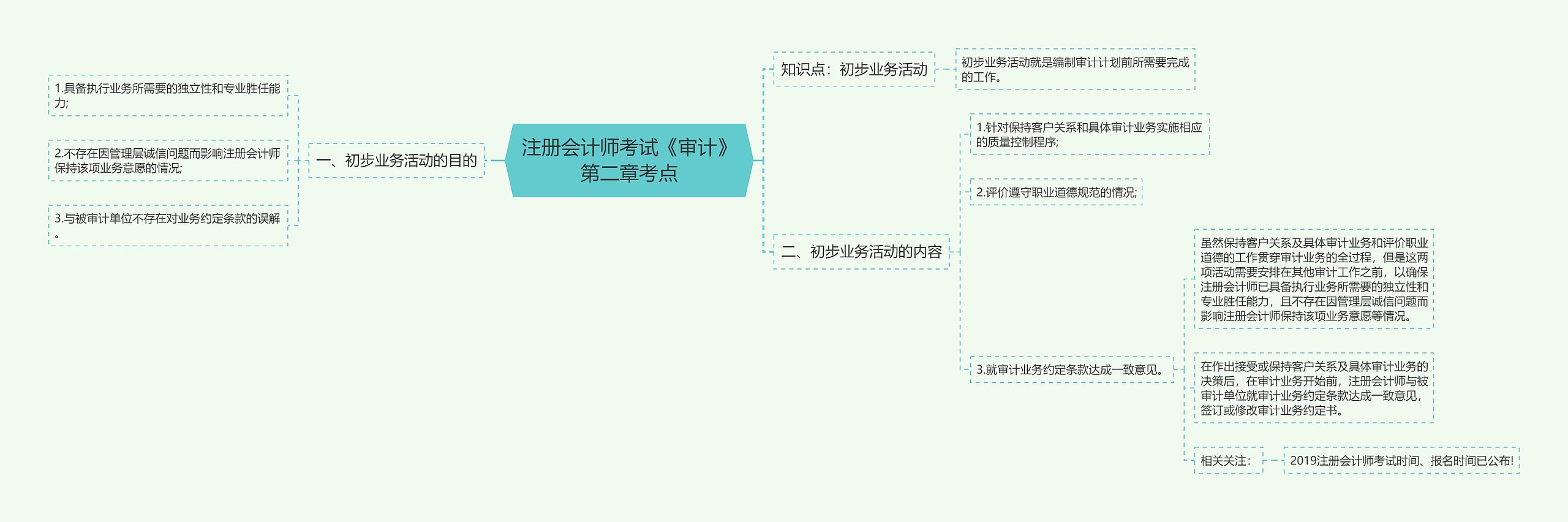 注册会计师考试《审计》第二章考点