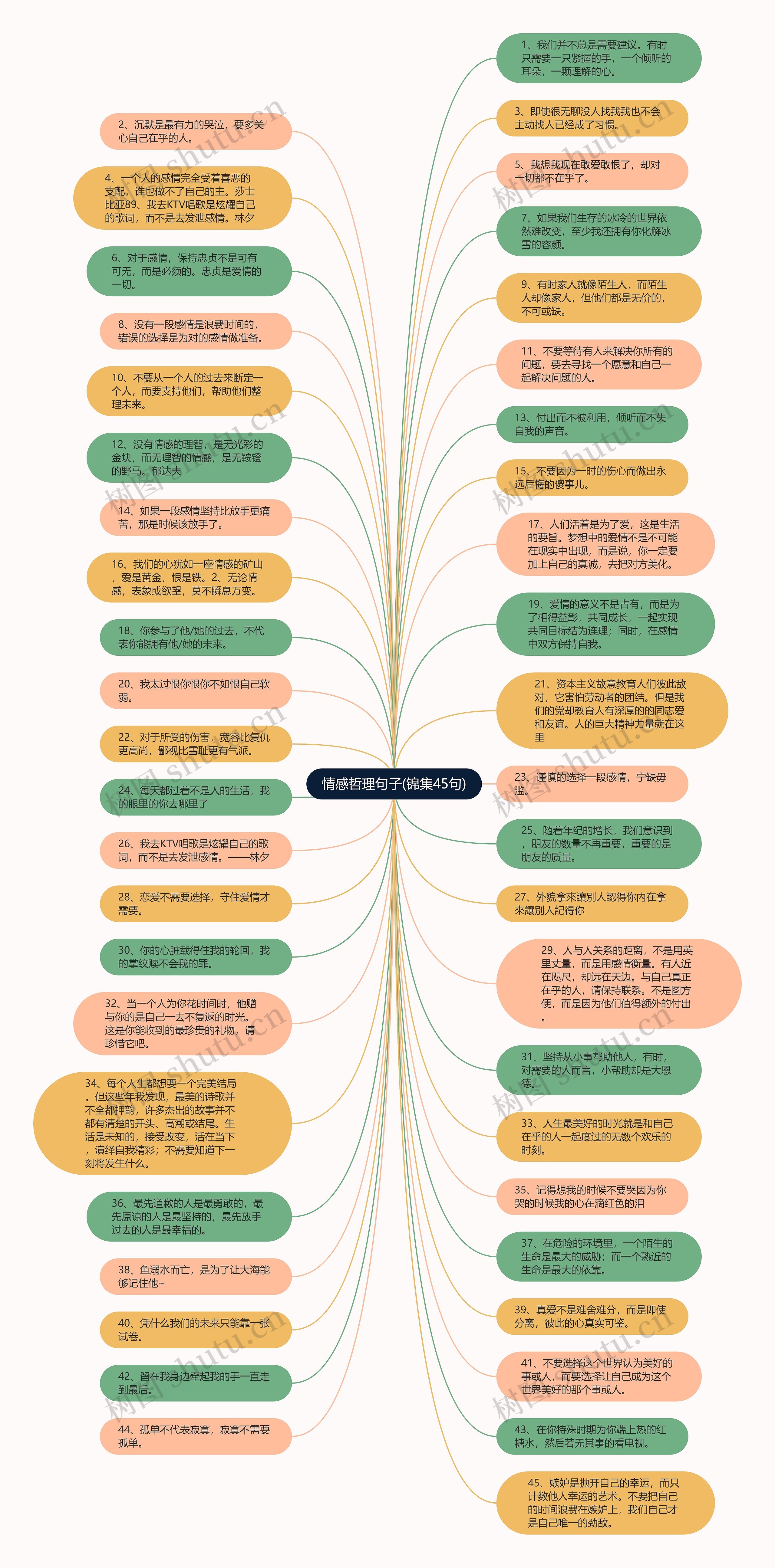 情感哲理句子(锦集45句)思维导图