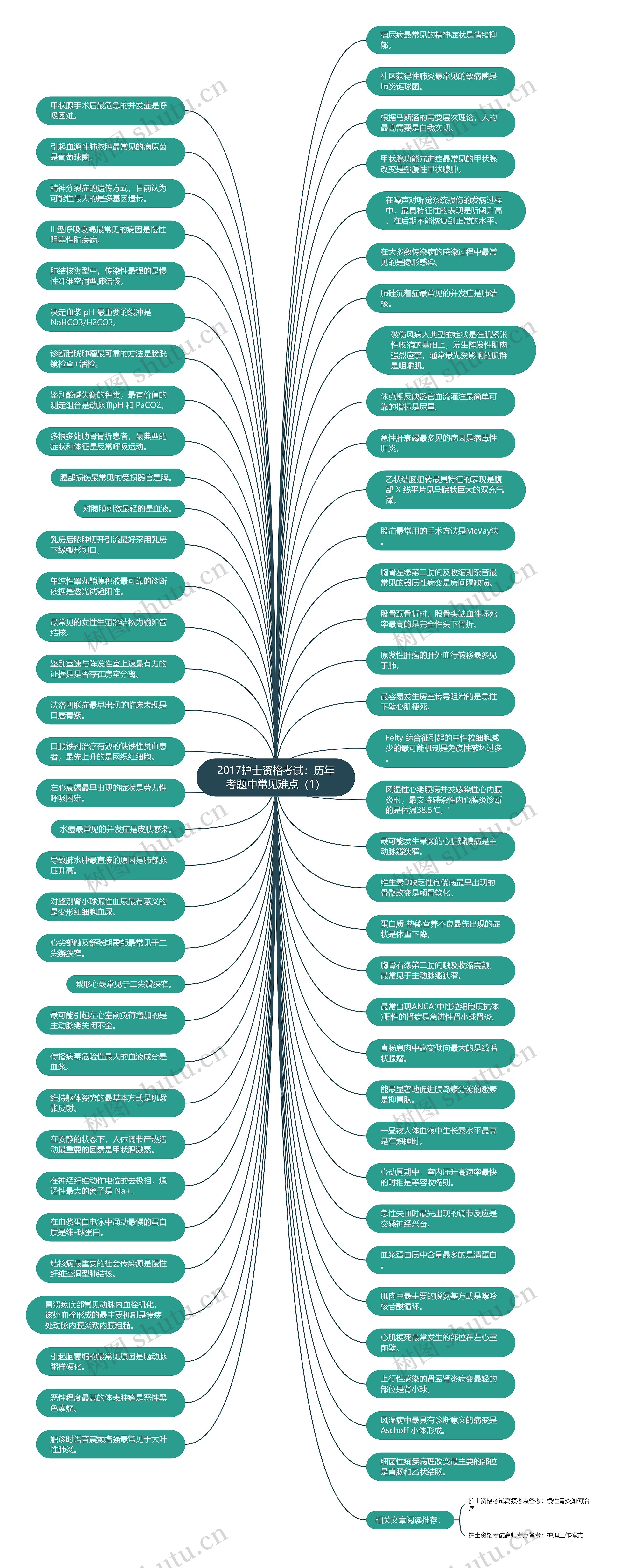 2017护士资格考试：历年考题中常见难点（1）思维导图