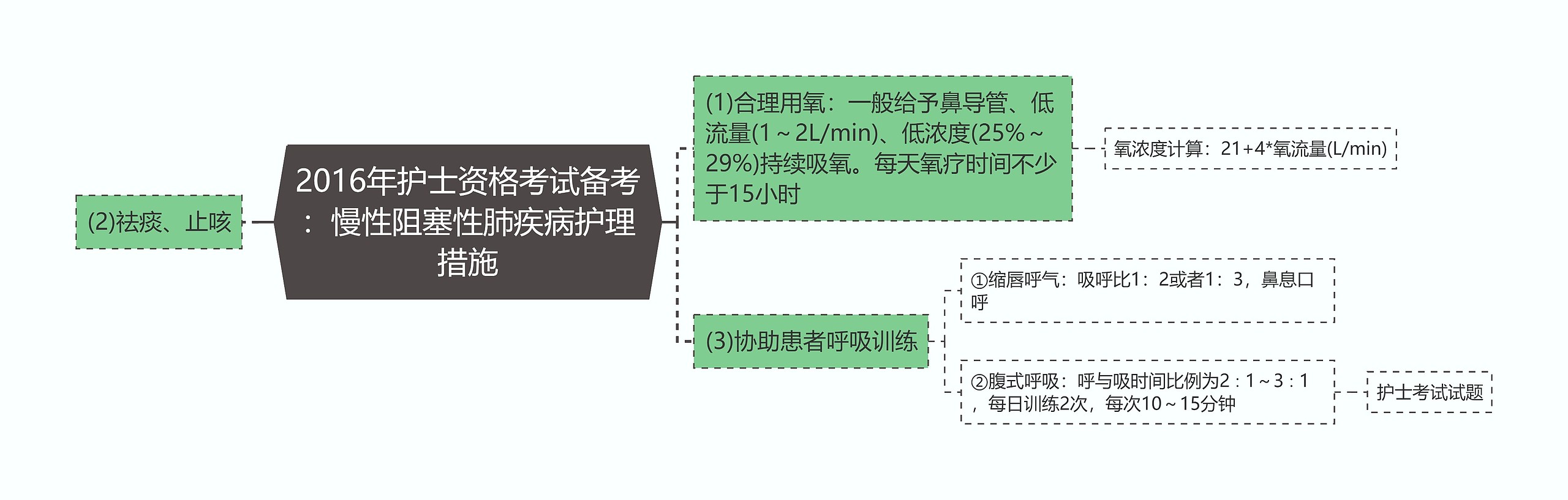 2016年护士资格考试备考：慢性阻塞性肺疾病护理措施思维导图