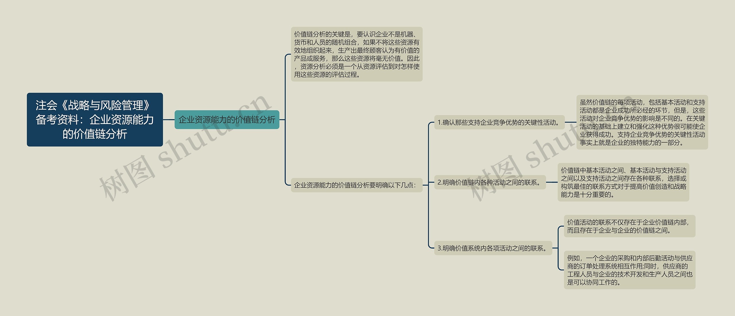 注会《战略与风险管理》备考资料：企业资源能力的价值链分析思维导图
