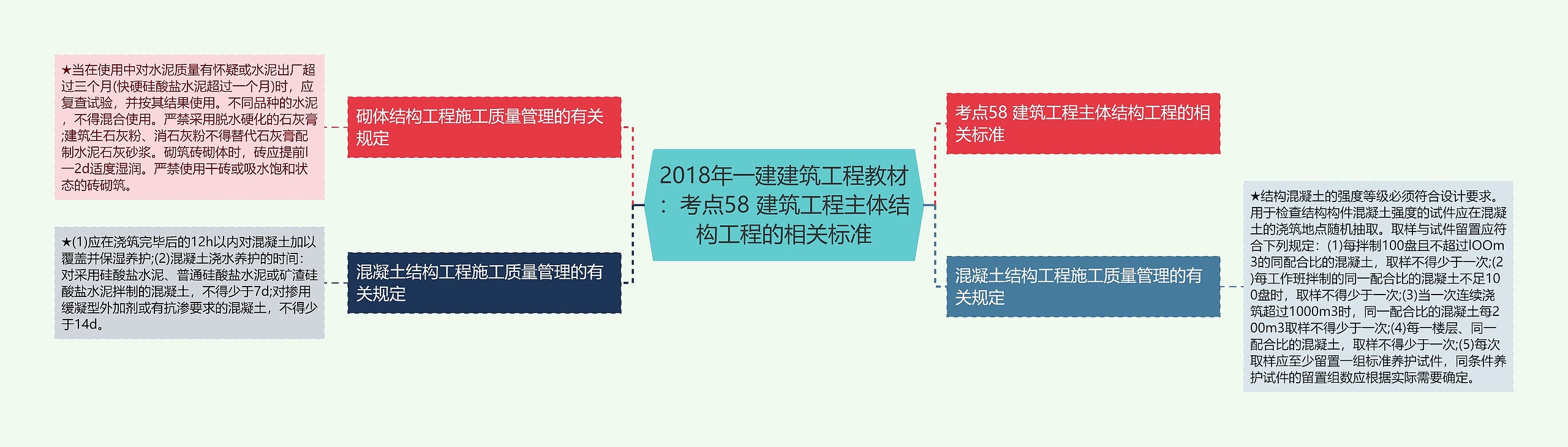 2018年一建建筑工程教材：考点58 建筑工程主体结构工程的相关标准思维导图