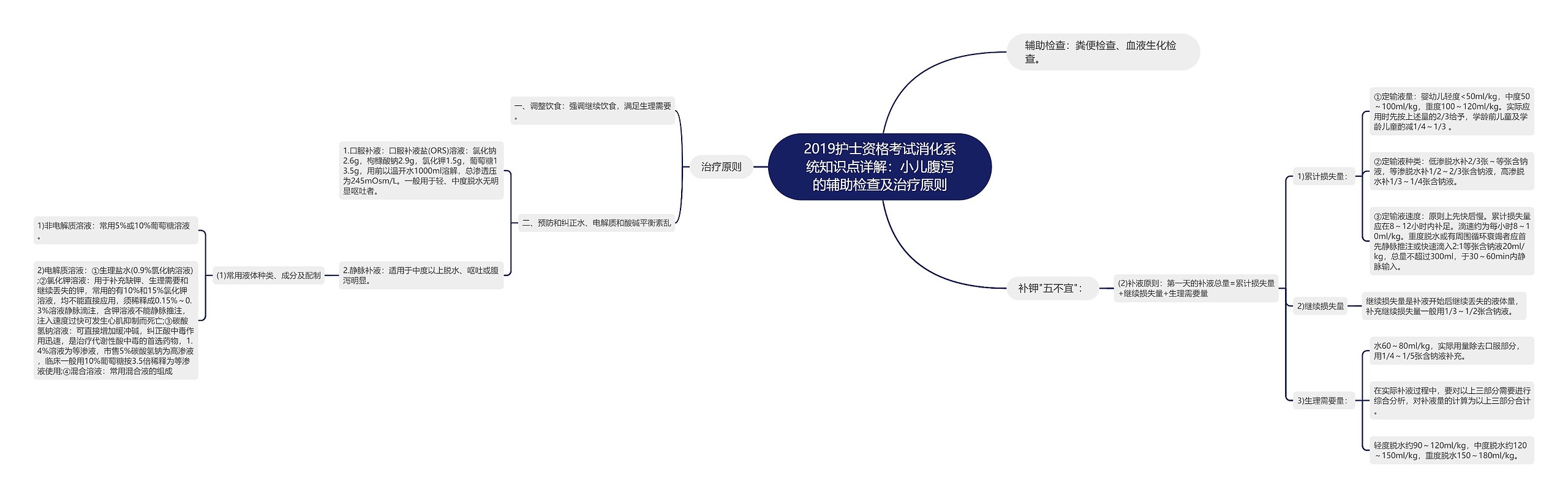 2019护士资格考试消化系统知识点详解：小儿腹泻的辅助检查及治疗原则思维导图