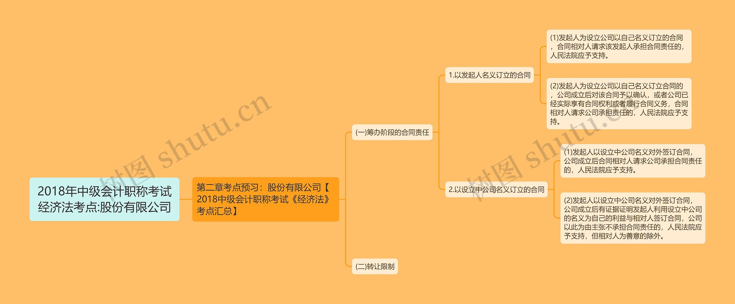 2018年中级会计职称考试经济法考点:股份有限公司思维导图