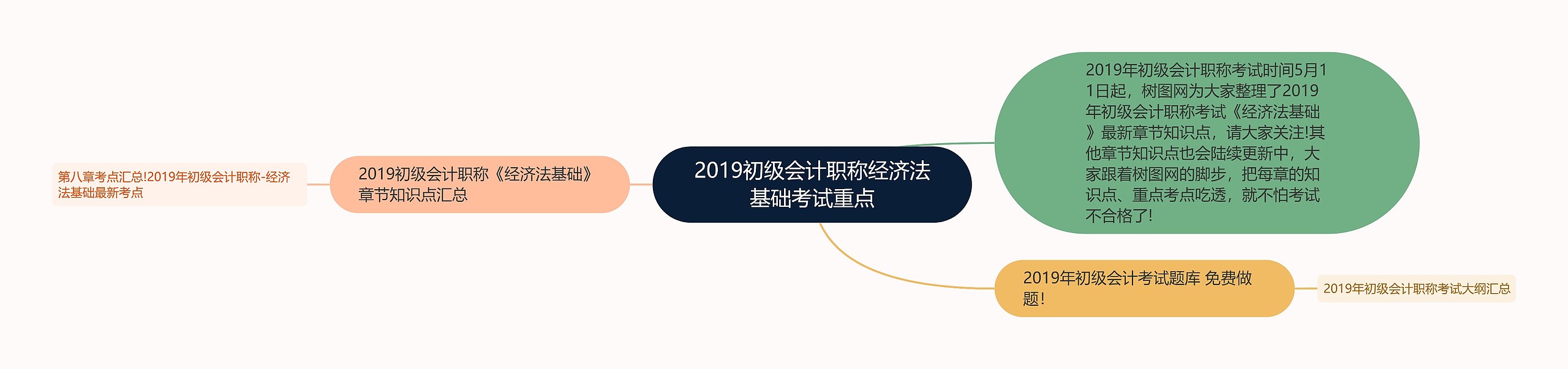 2019初级会计职称经济法基础考试重点思维导图