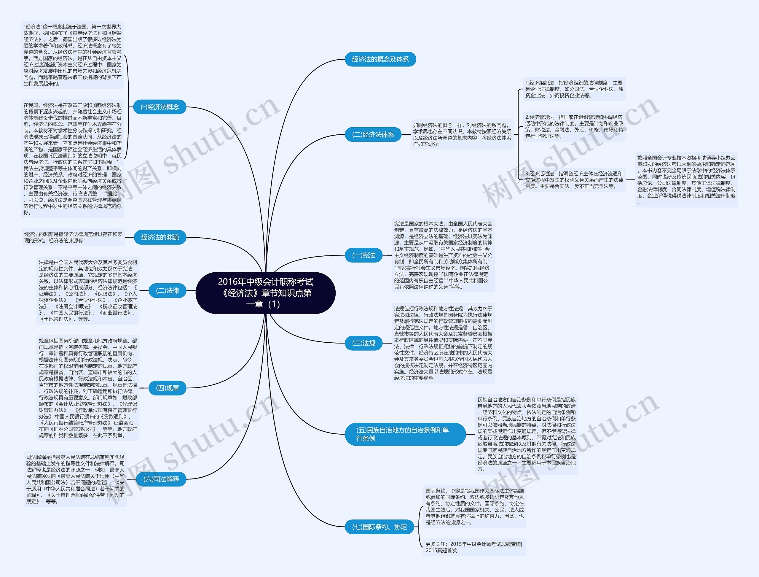 2016年中级会计职称考试《经济法》章节知识点第一章（1）思维导图