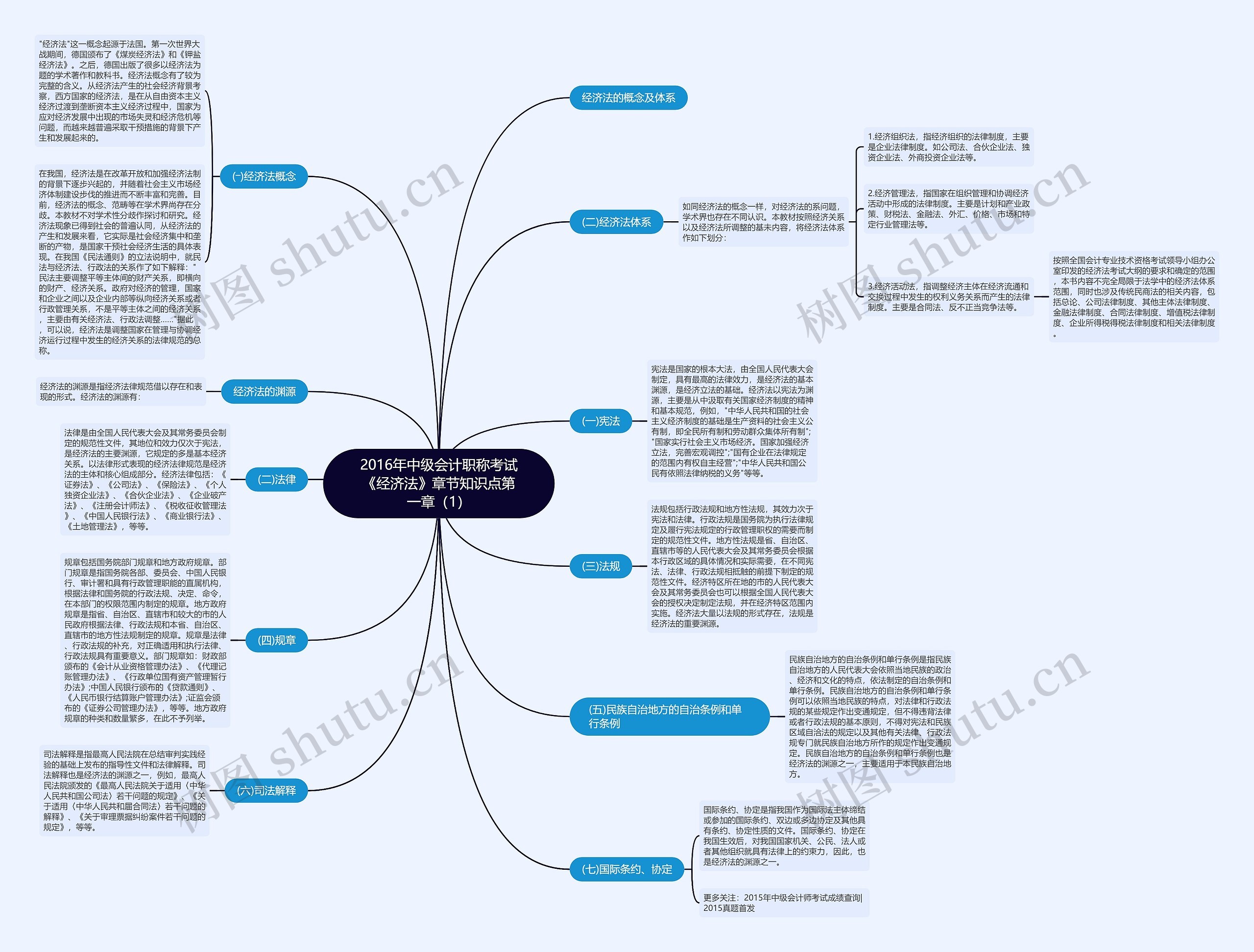 2016年中级会计职称考试《经济法》章节知识点第一章(1) 2016年中级会计职称考试《经济法》章节知识点第一章(1)