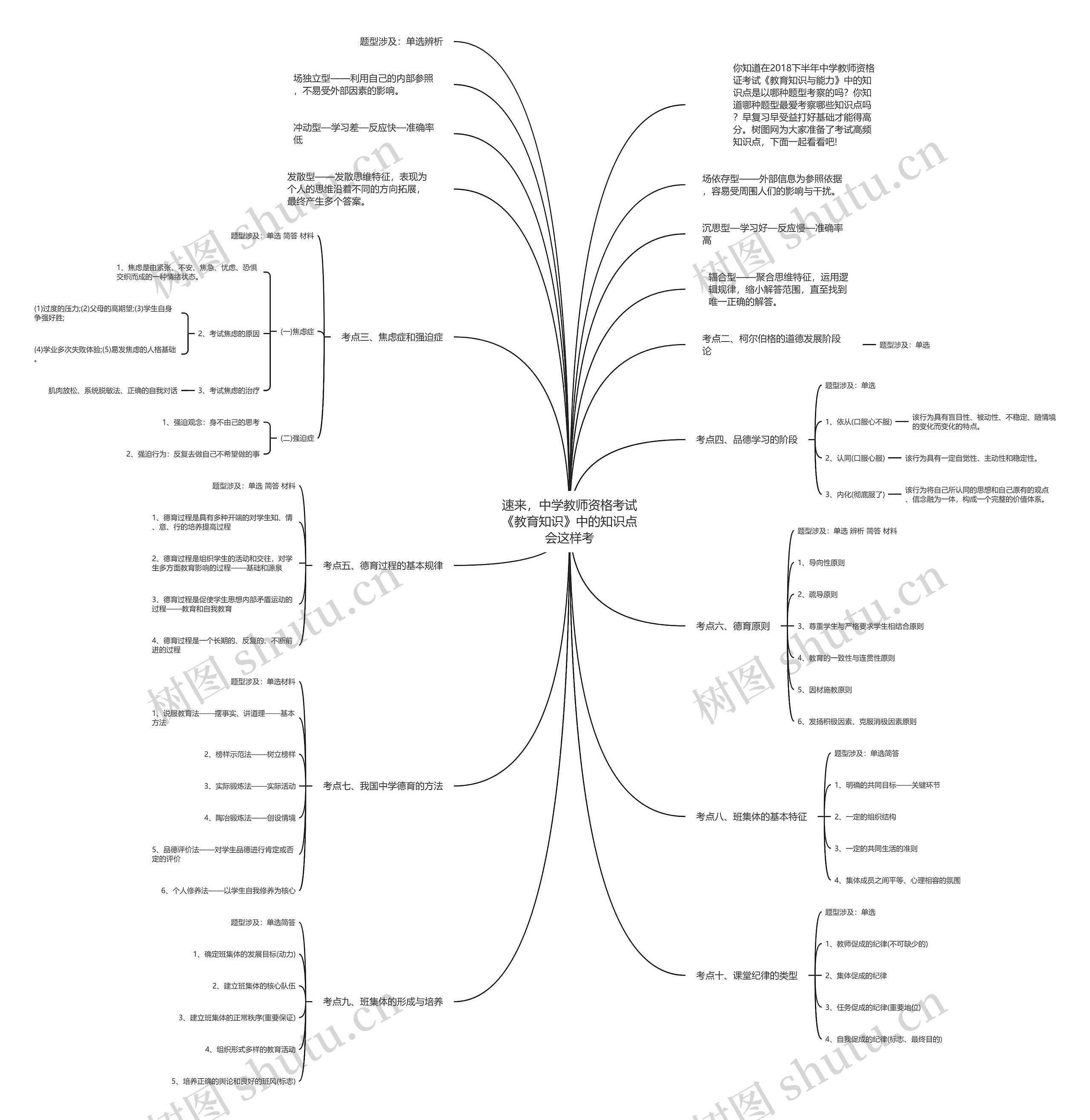 速来，中学教师资格考试《教育知识》中的知识点会这样考思维导图