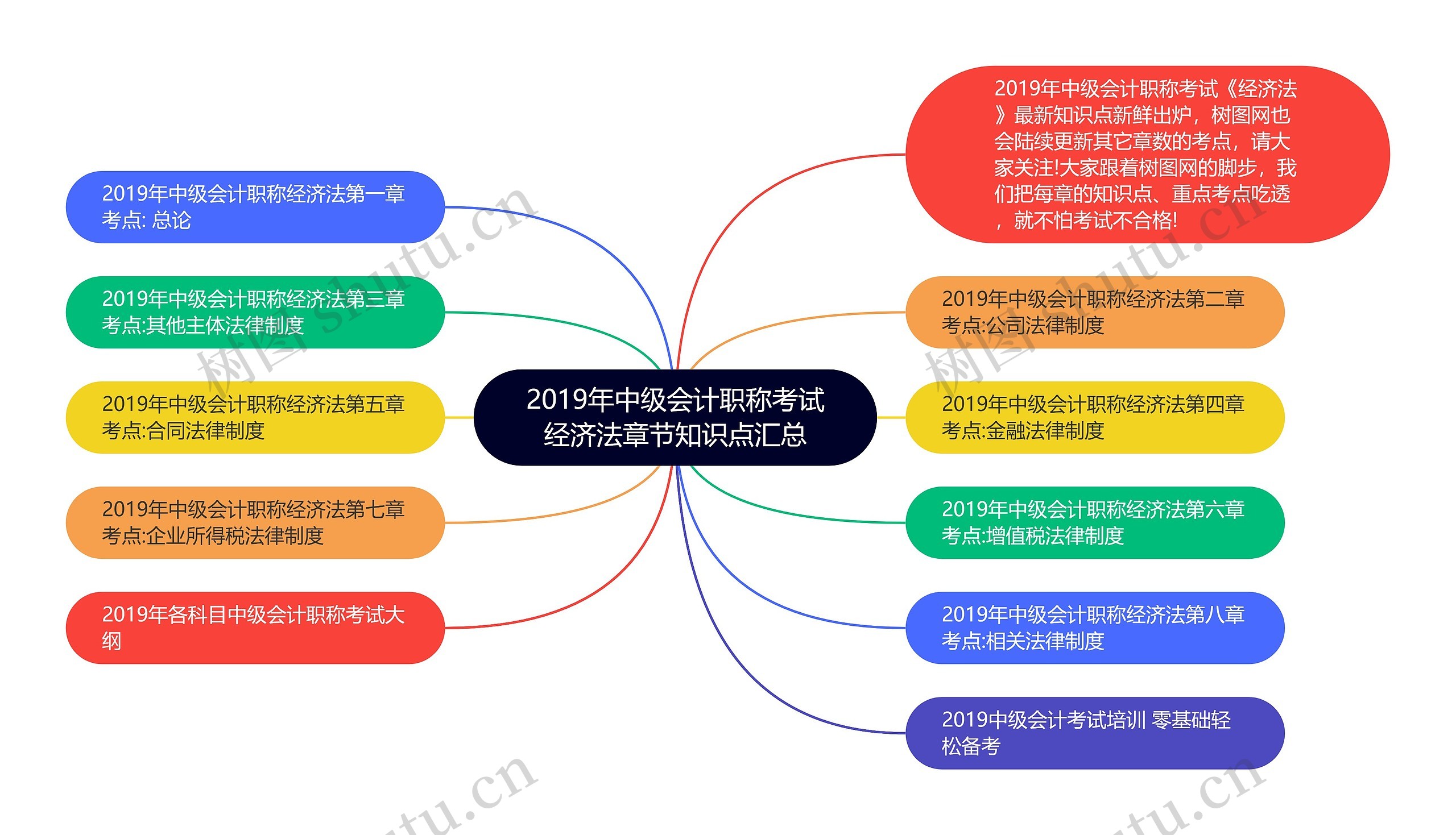 2019年中级会计职称考试经济法章节知识点汇总