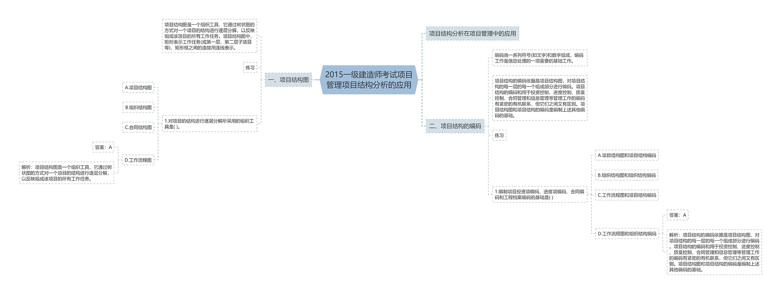 2015一级建造师考试项目管理项目结构分析的应用思维导图