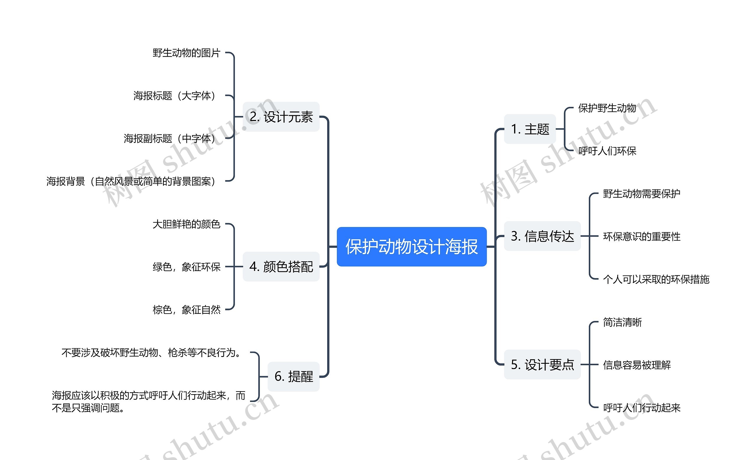 保护动物设计海报思维导图高清图 保护动物设计海报思维导图