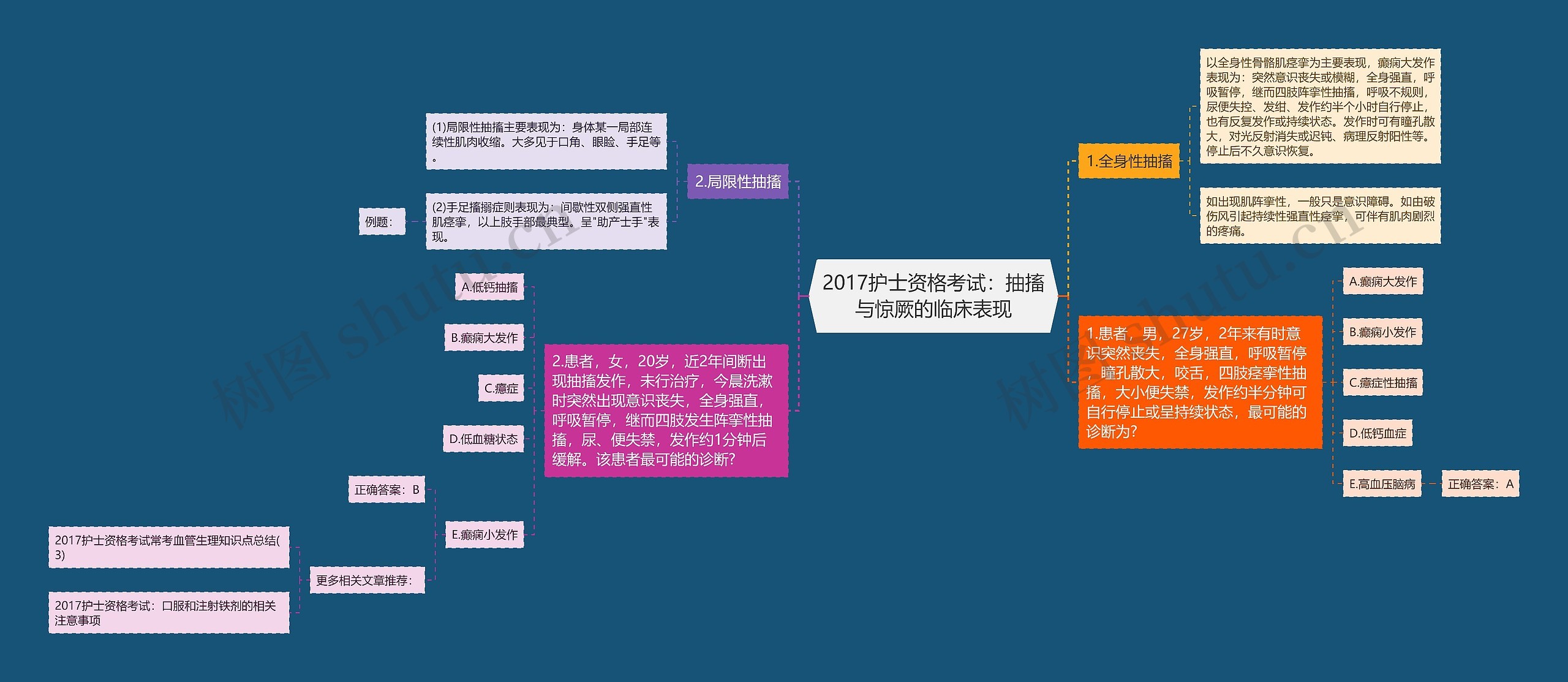 2017护士资格考试：抽搐与惊厥的临床表现思维导图