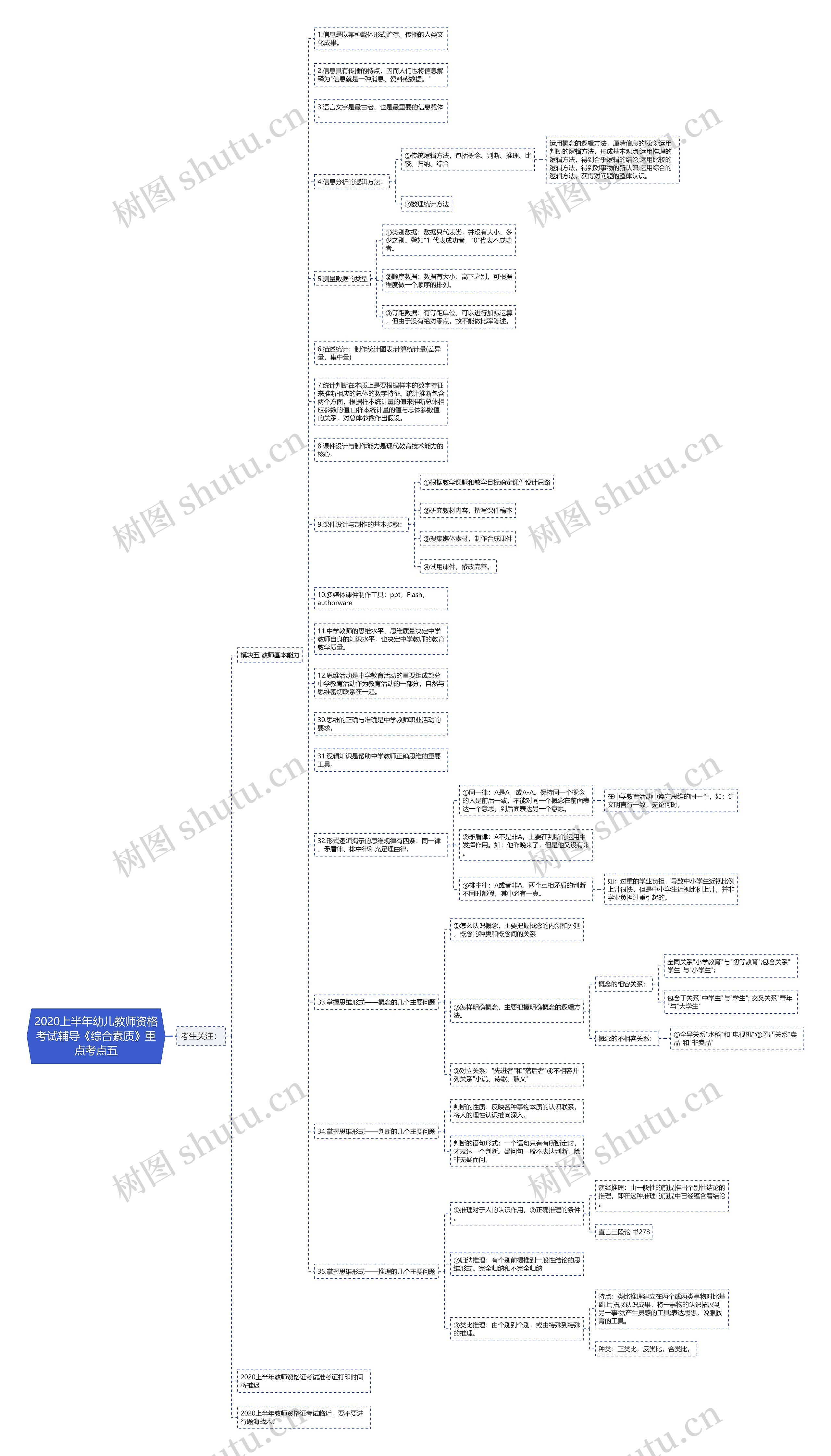 2020上半年幼儿教师资格考试辅导《综合素质》重点考点五思维导图