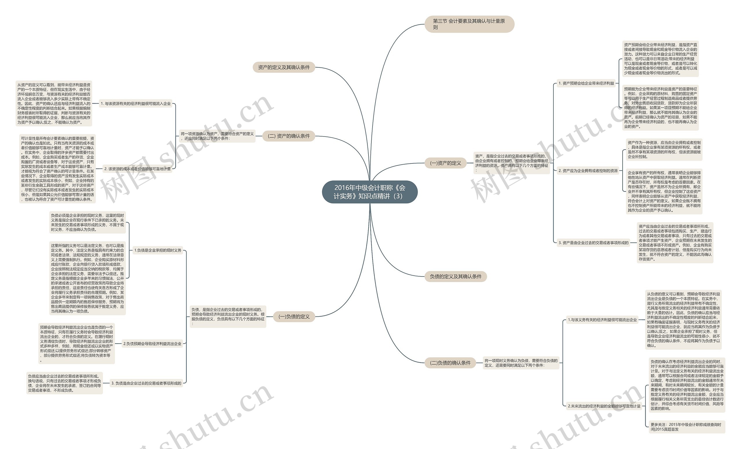 2016年中级会计职称《会计实务》知识点精讲（3）思维导图