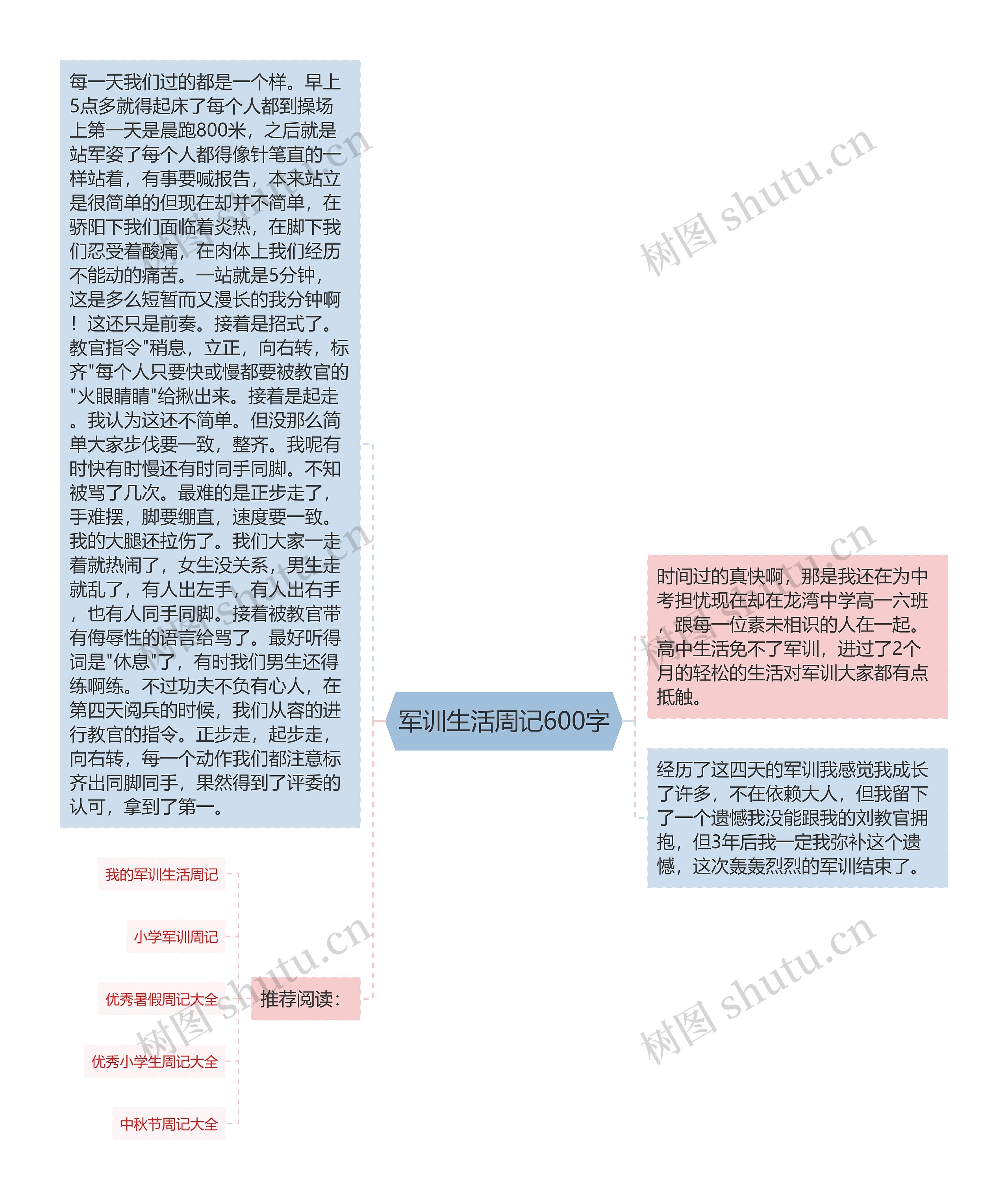 军训生活周记600字思维导图