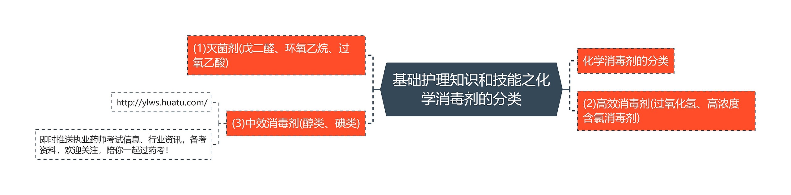 基础护理知识和技能之化学消毒剂的分类思维导图