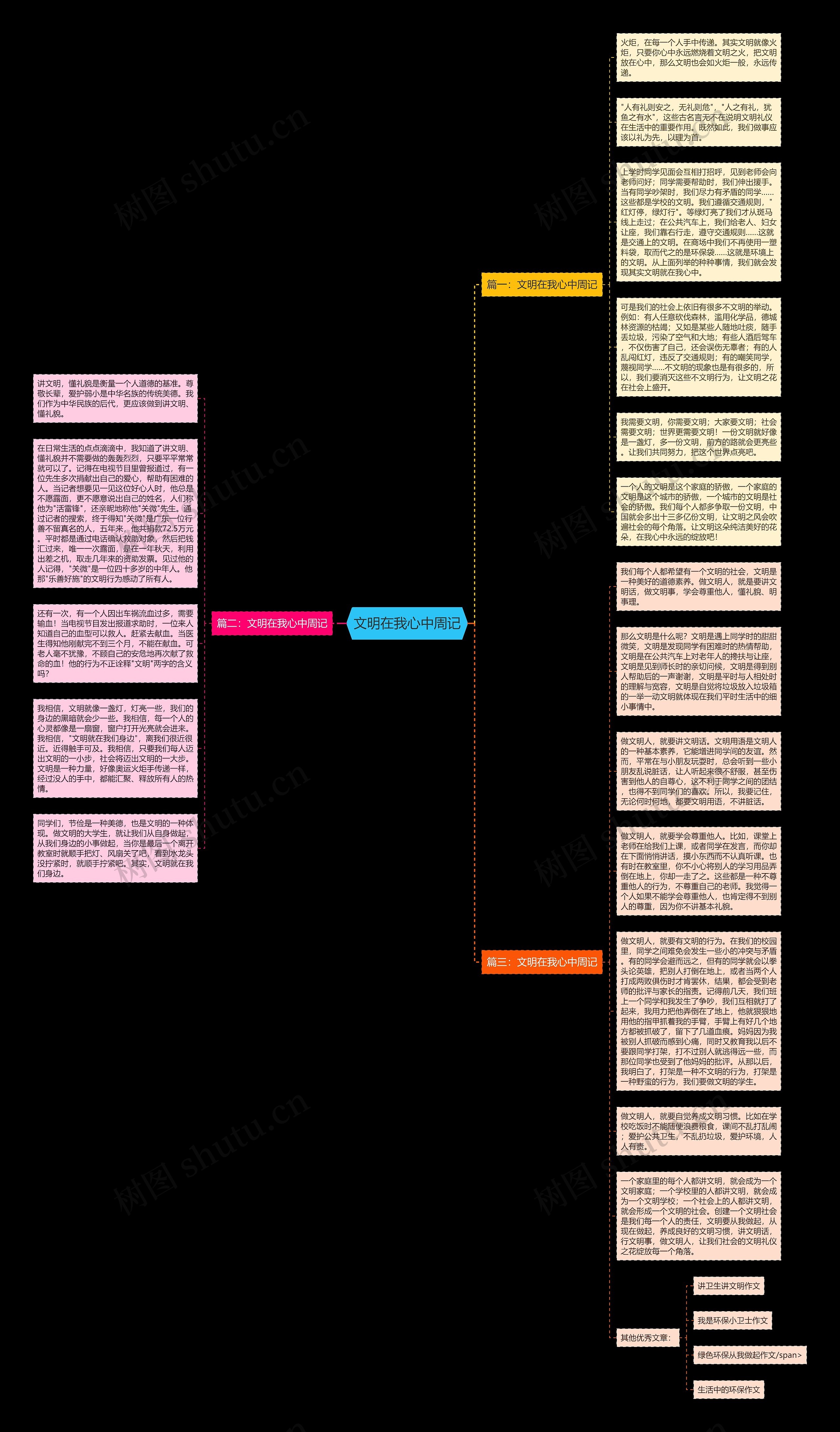 文明在我心中周记思维导图