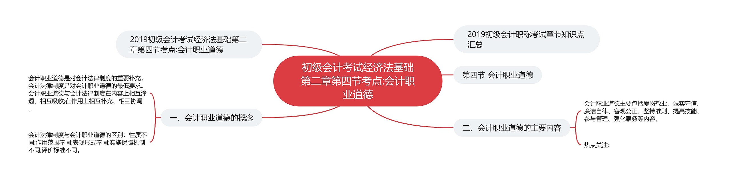 初级会计考试经济法基础第二章第四节考点:会计职业道德 初级会计考试经济法基础第二章第四节考点:会计职业道德