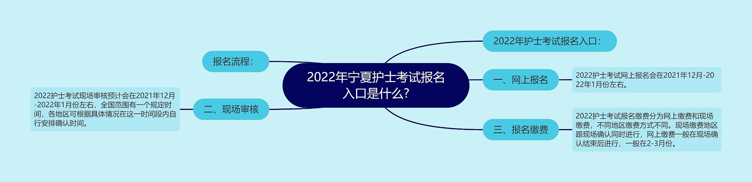 2022年宁夏护士考试报名入口是什么?思维导图