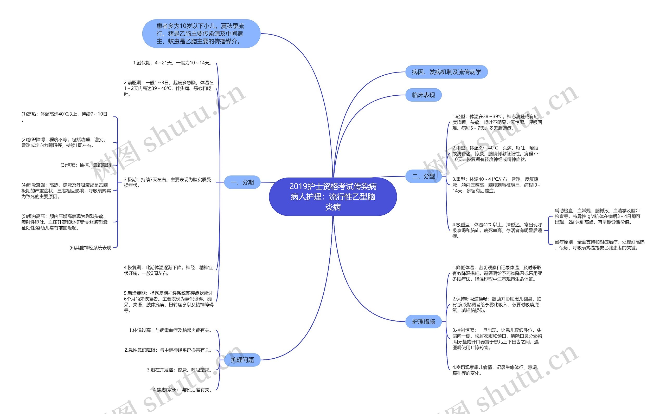 2019护士资格考试传染病病人护理：流行性乙型脑炎病思维导图