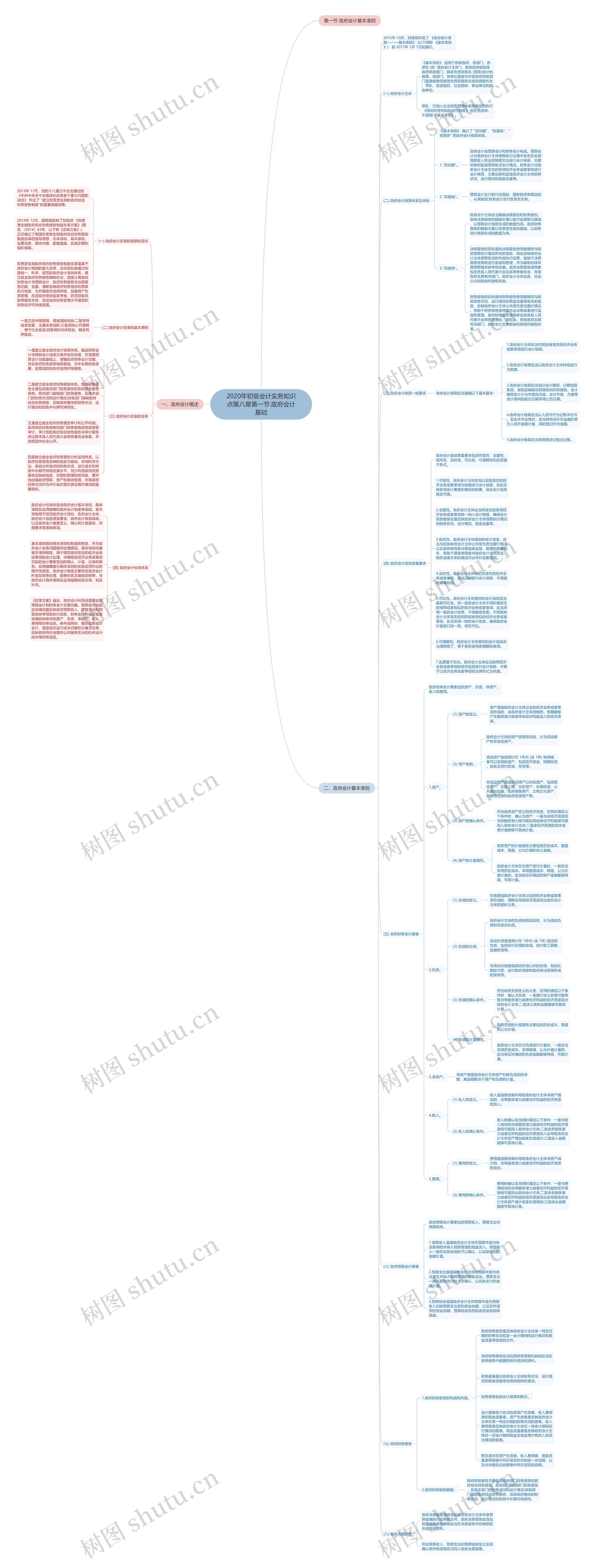 2020年初级会计实务知识点第八章第一节:政府会计基础 2020年初级会计实务知识点第八章第一节:政府会计基础