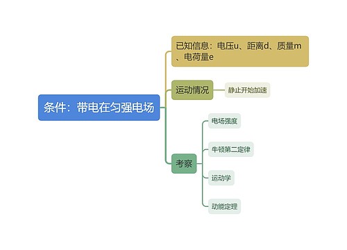 条件：带电在匀强电场