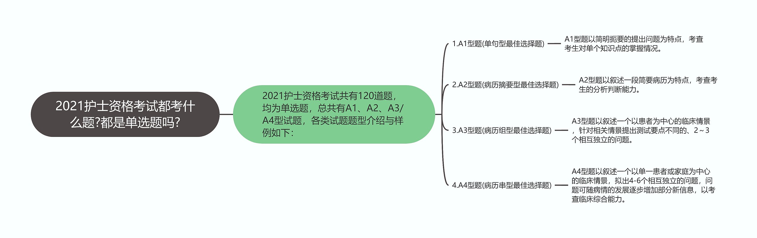 2021护士资格考试都考什么题?都是单选题吗?