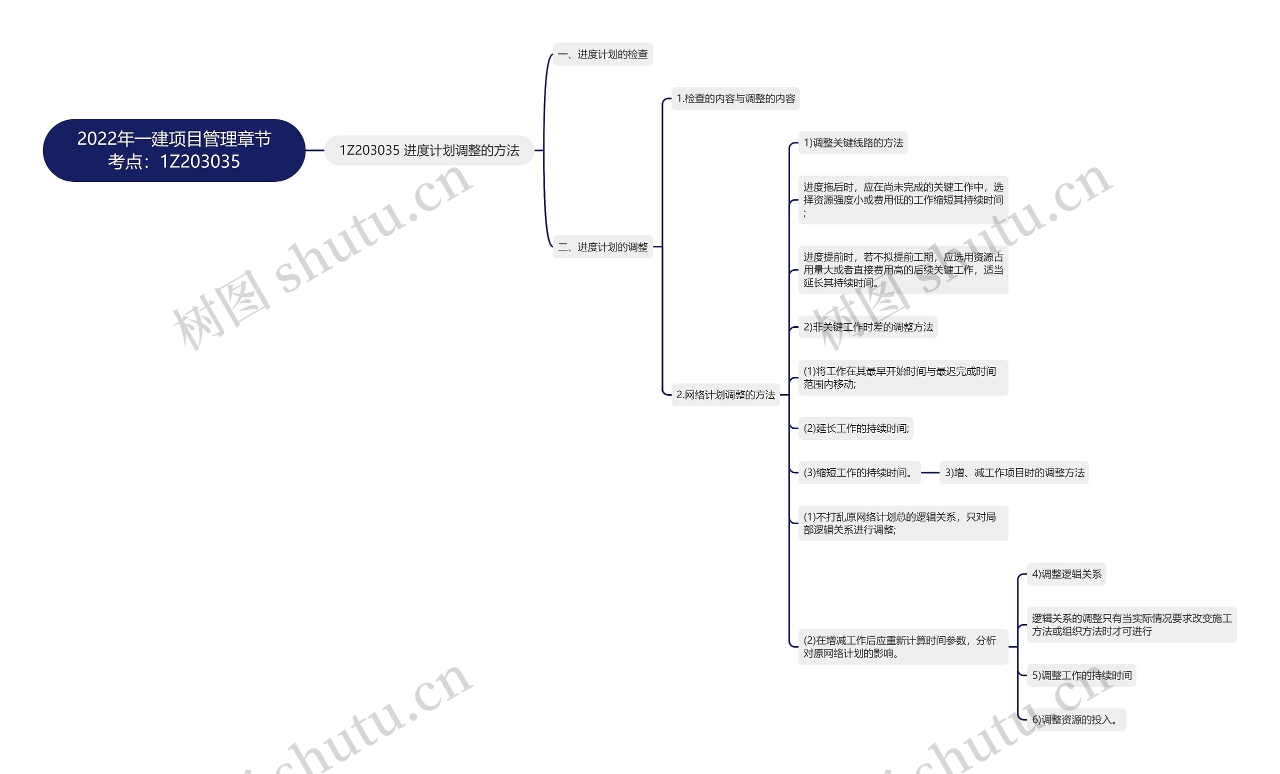 2022年一建项目管理章节考点：1Z203035思维导图