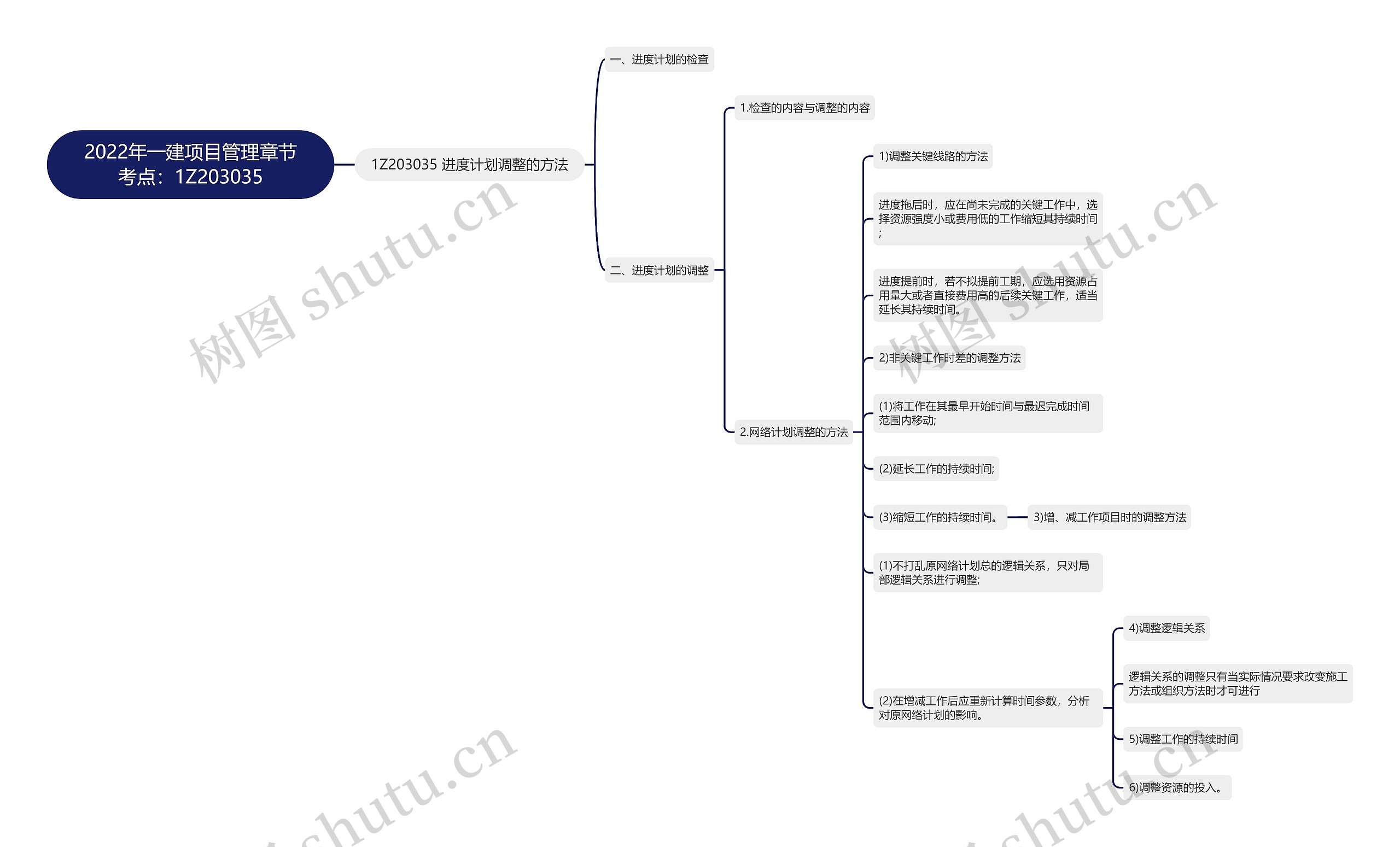 2022年一建项目管理章节考点:1Z203035 2022年一建项目管理章节考点:1Z203035
