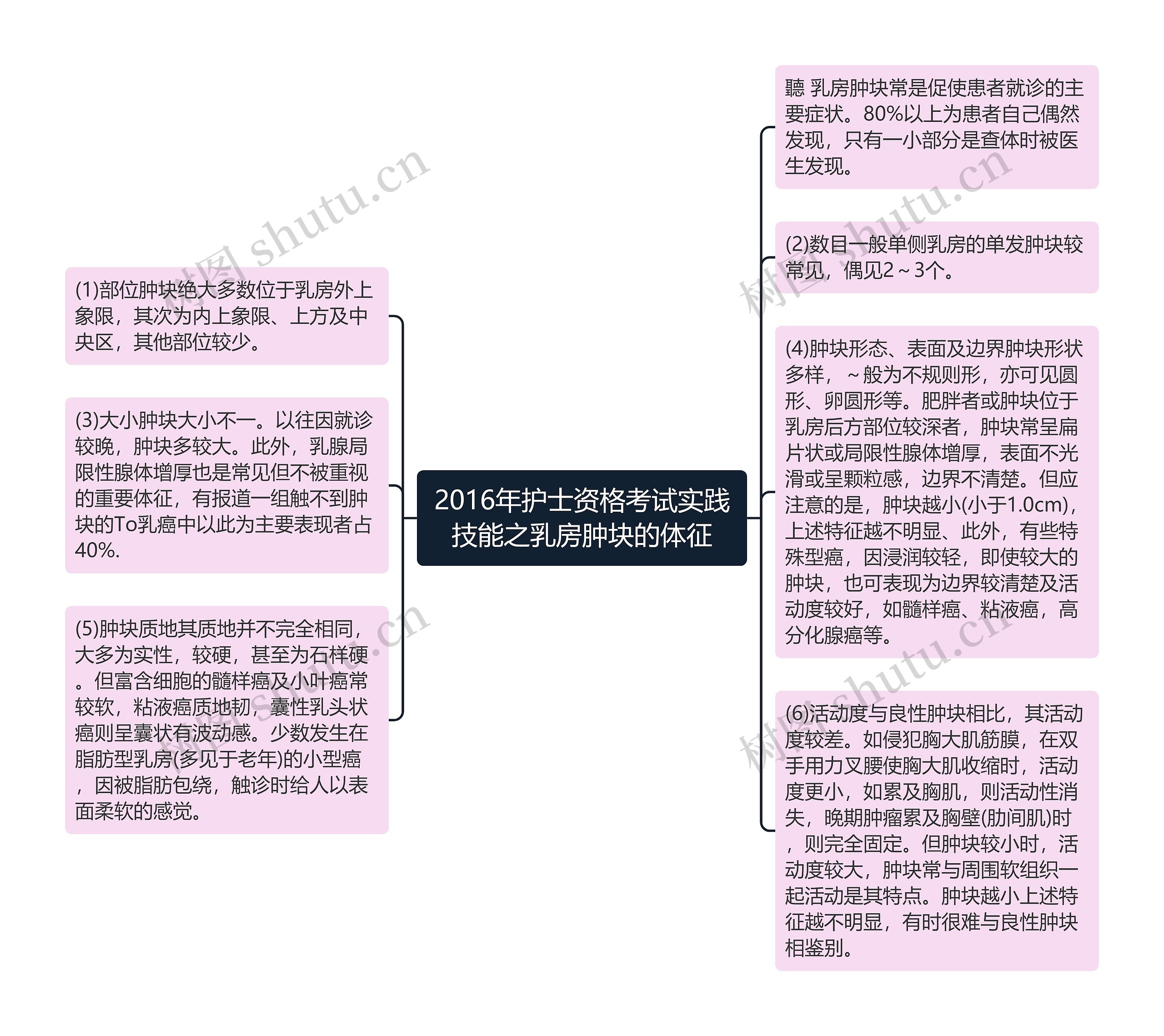 2016年护士资格考试实践技能之乳房肿块的体征思维导图