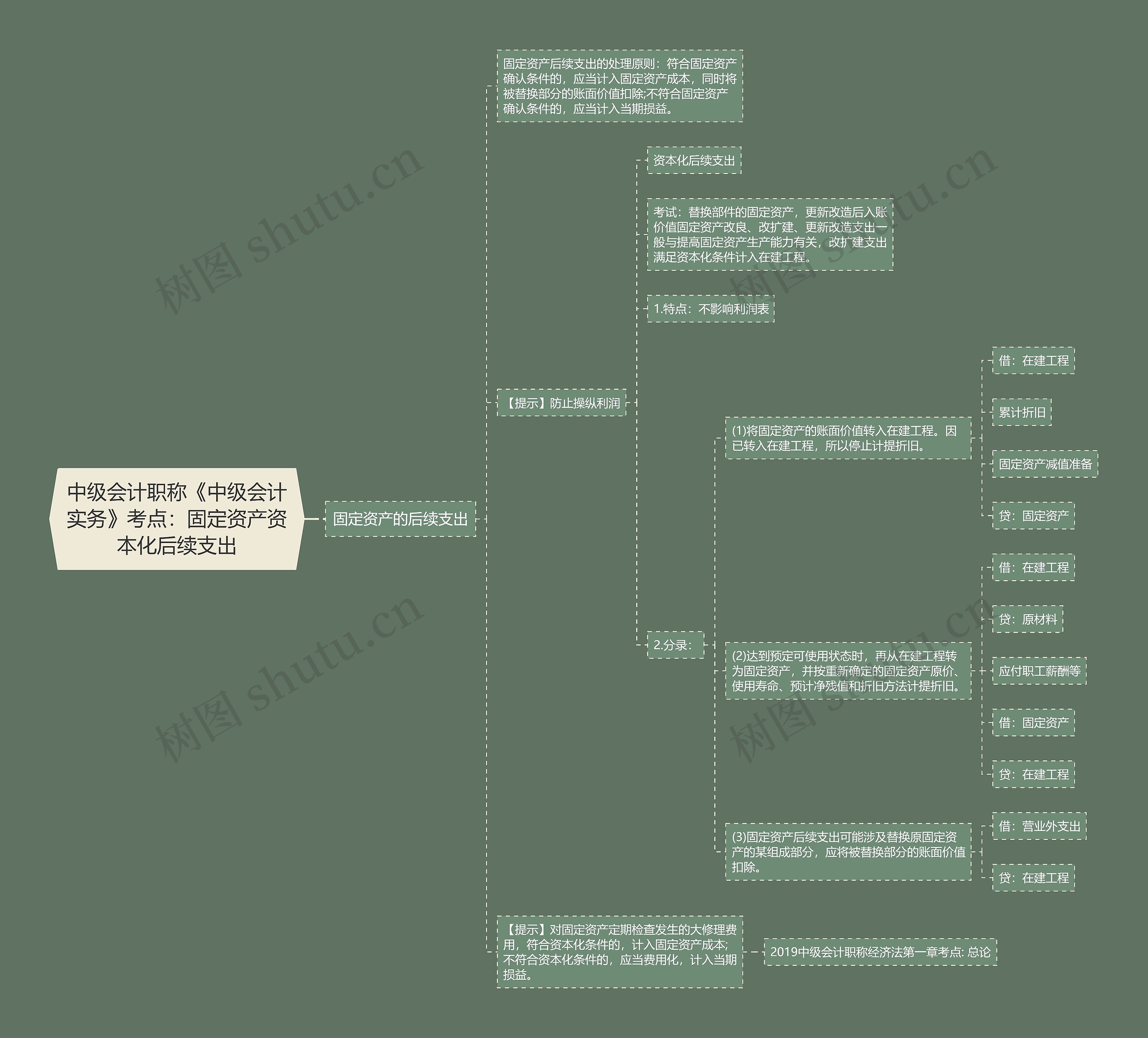 中级会计职称《中级会计实务》考点：固定资产资本化后续支出