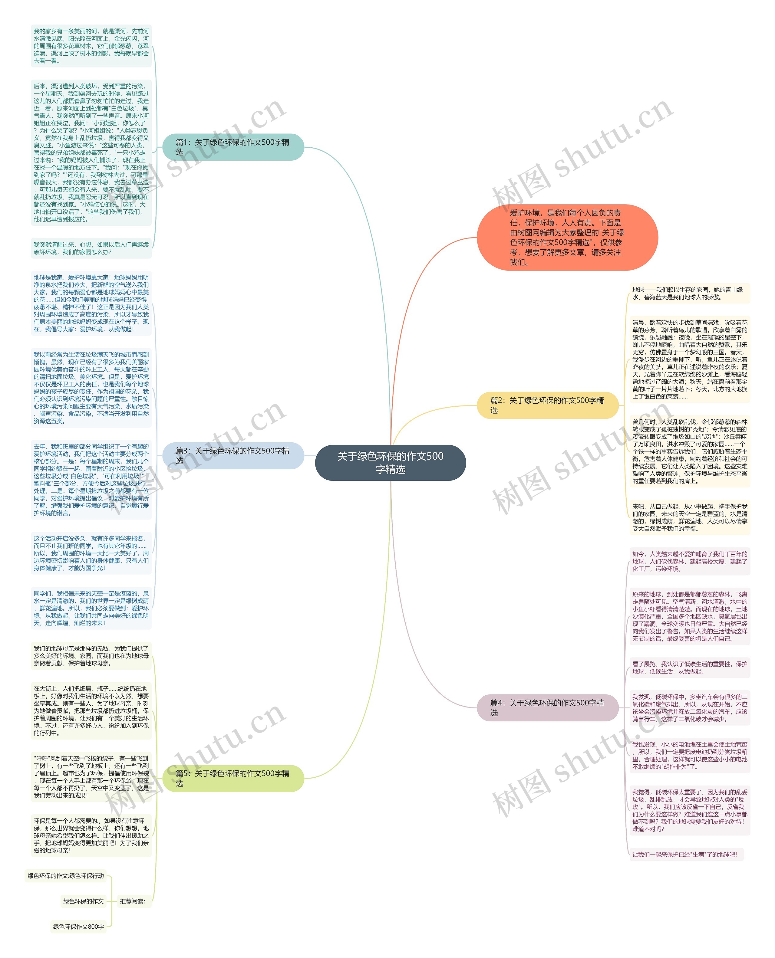 关于绿色环保的作文500字精选思维导图