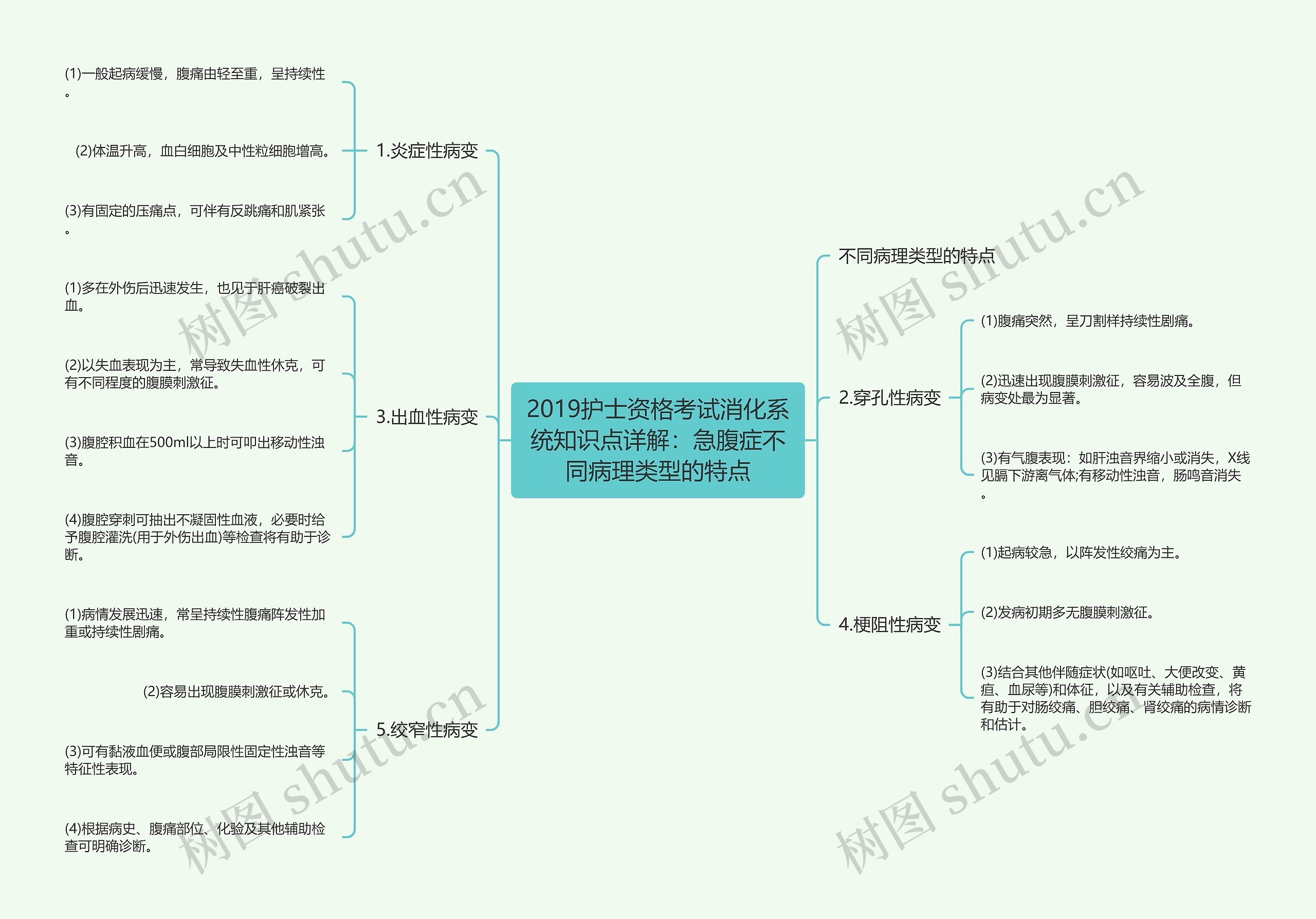 2019护士资格考试消化系统知识点详解：急腹症不同病理类型的特点