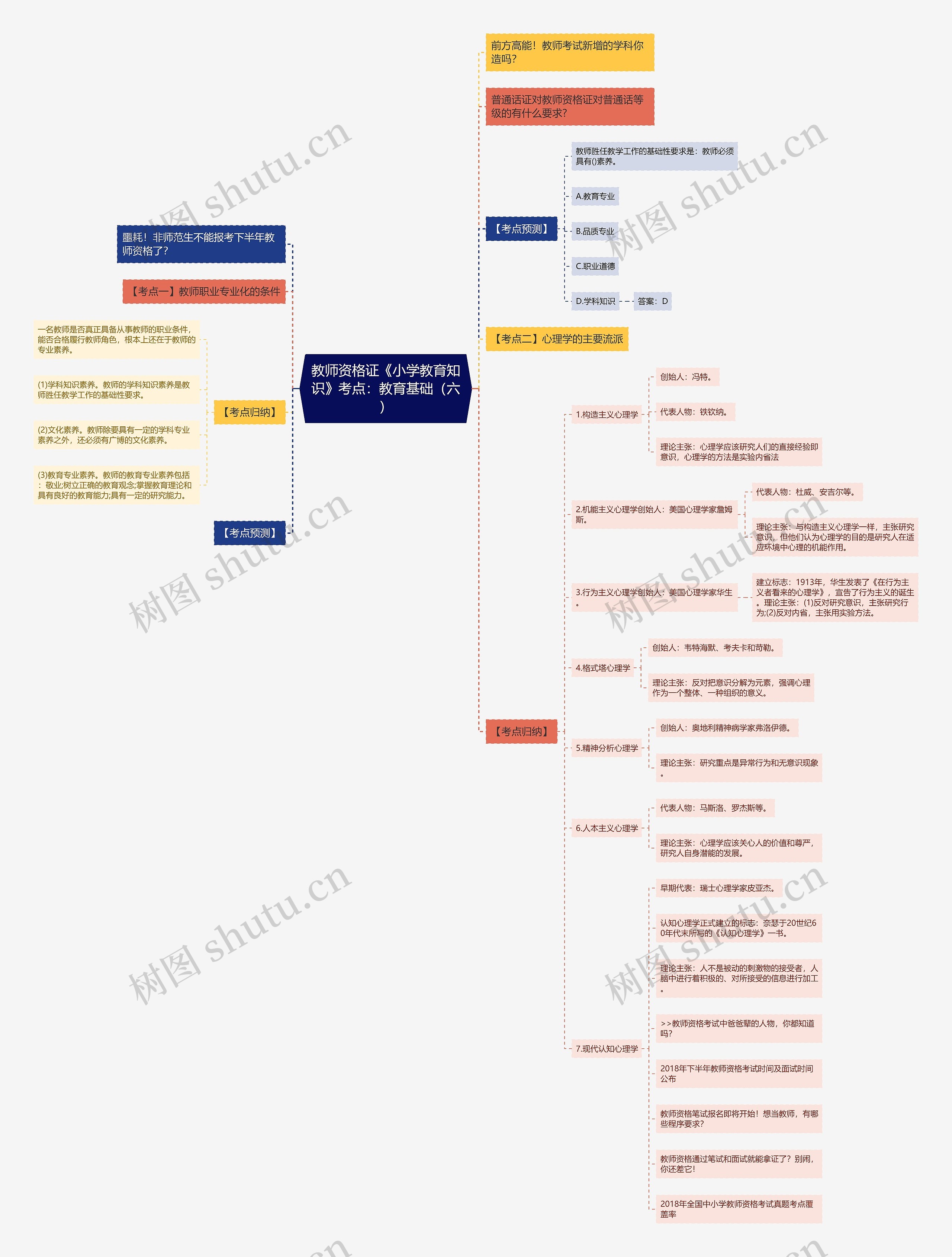 教师资格证《小学教育知识》考点：教育基础（六）思维导图