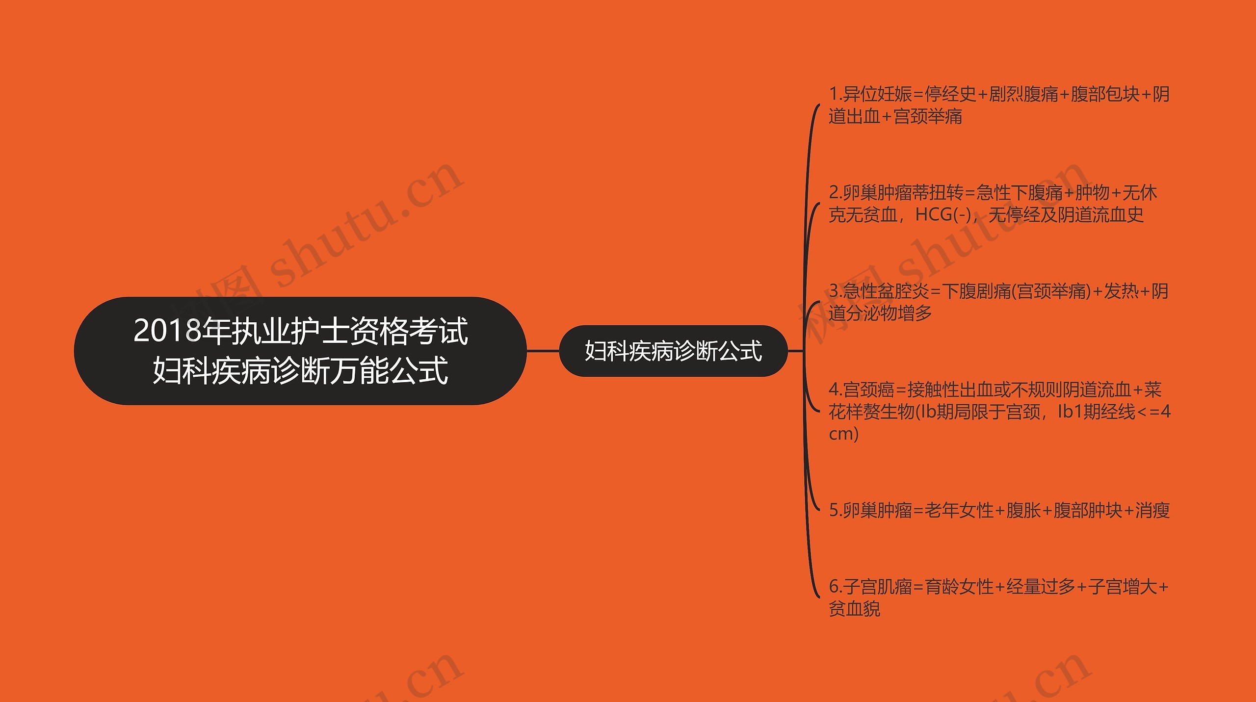 2018年执业护士资格考试妇科疾病诊断万能公式思维导图