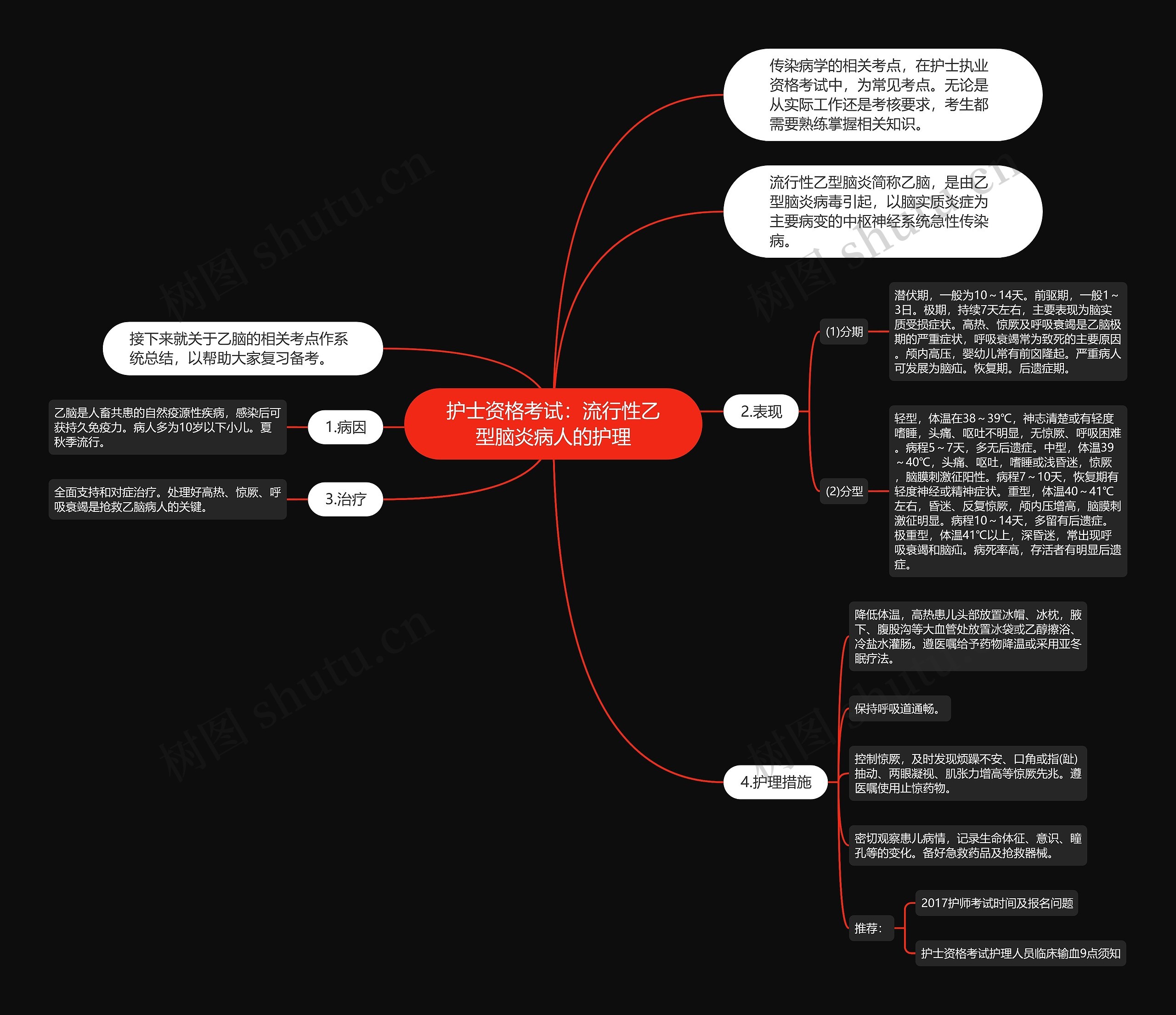 护士资格考试：流行性乙型脑炎病人的护理思维导图