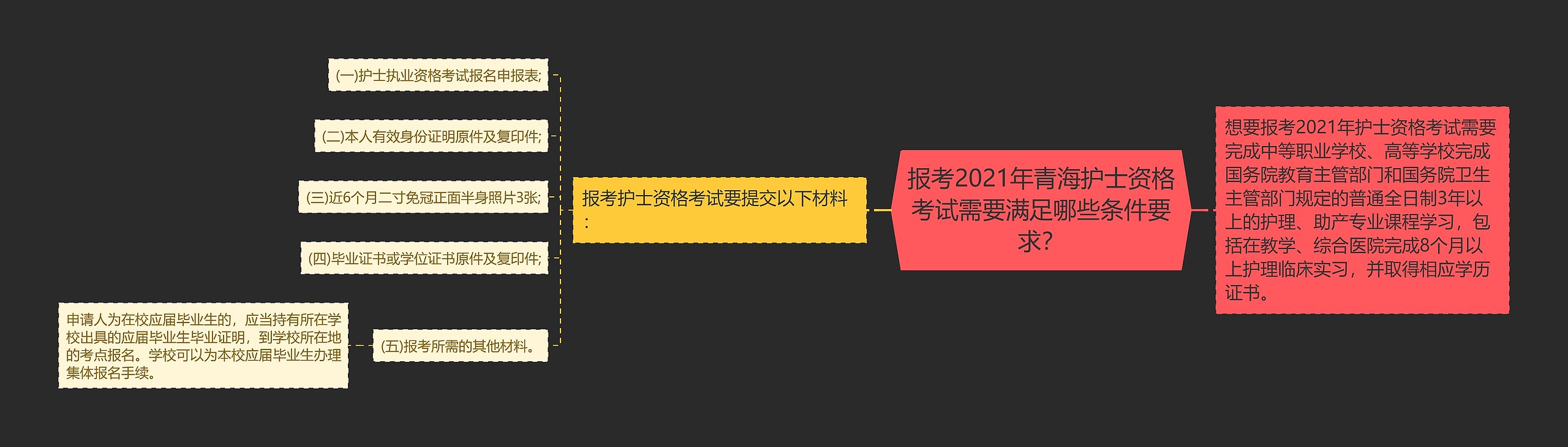 报考2021年青海护士资格考试需要满足哪些条件要求？思维导图