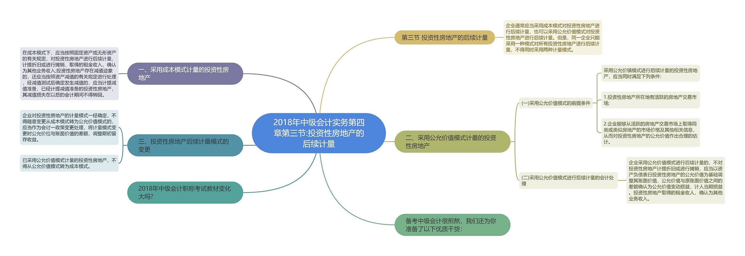 2018年中级会计实务第四章第三节:投资性房地产的后续计量思维导图