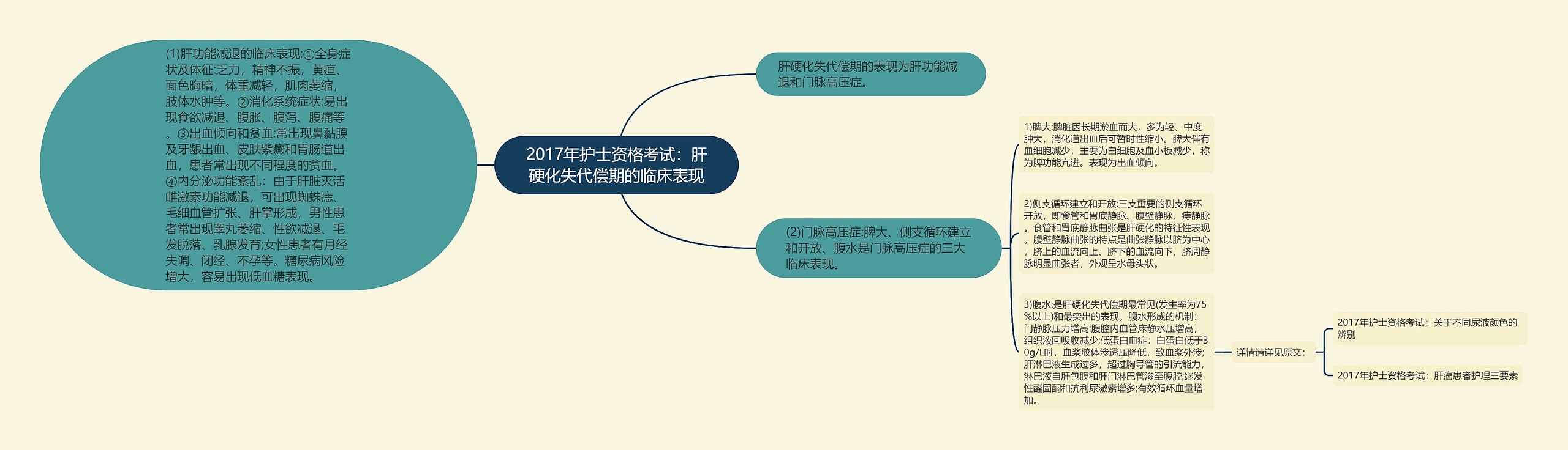 2017年护士资格考试：肝硬化失代偿期的临床表现思维导图