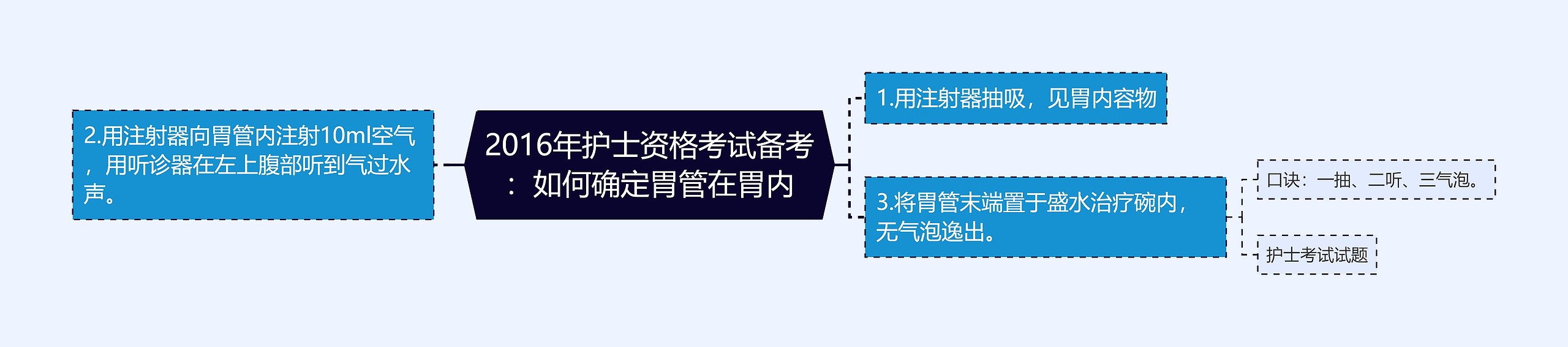 2016年护士资格考试备考：如何确定胃管在胃内