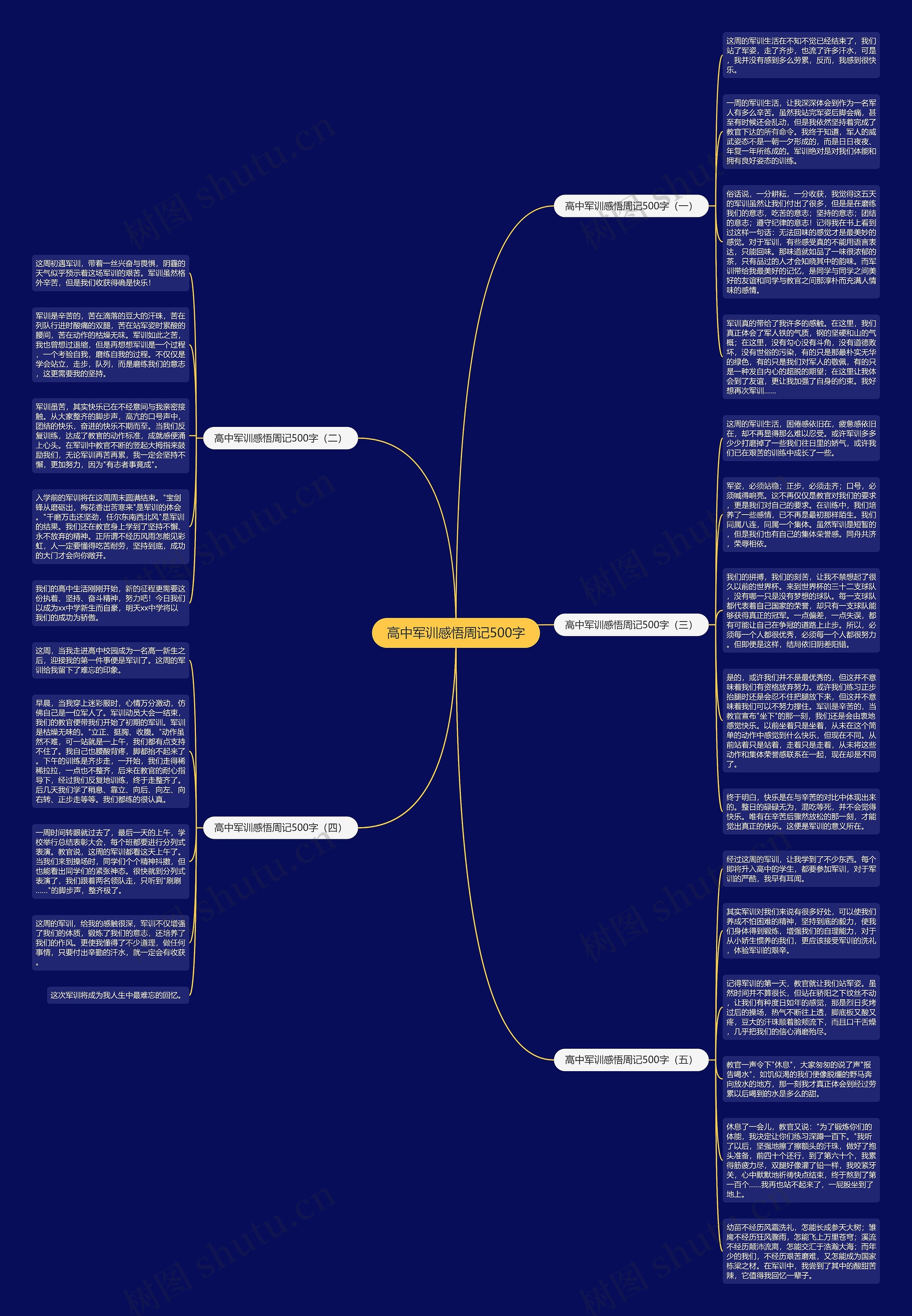 高中军训感悟周记500字思维导图
