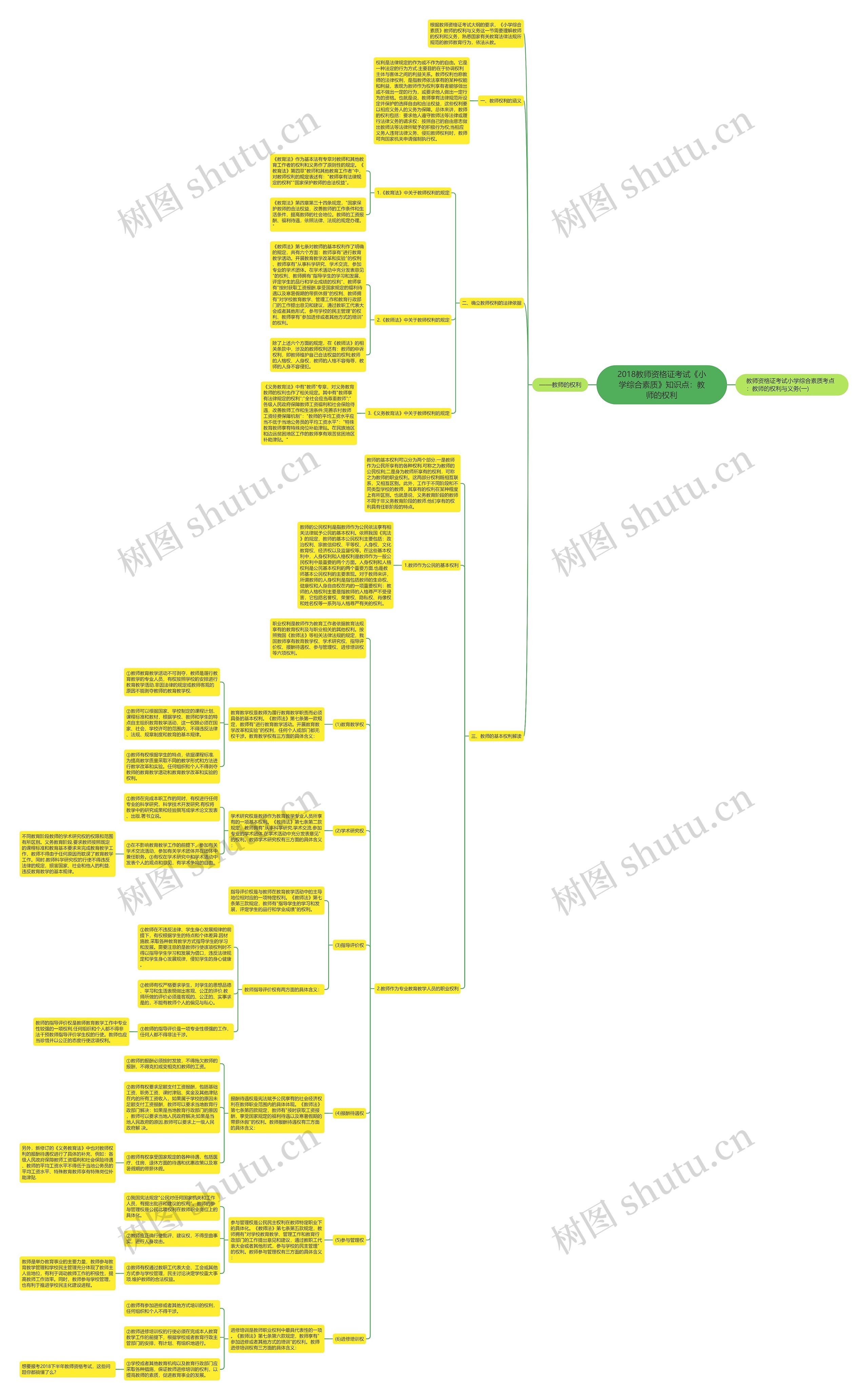 2018教师资格证考试《小学综合素质》知识点：教师的权利思维导图
