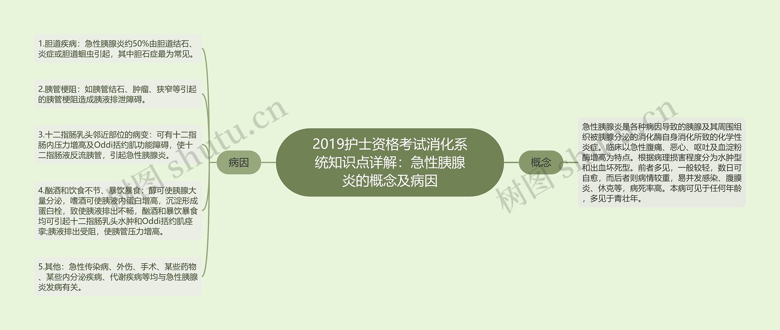 2019护士资格考试消化系统知识点详解：急性胰腺炎的概念及病因