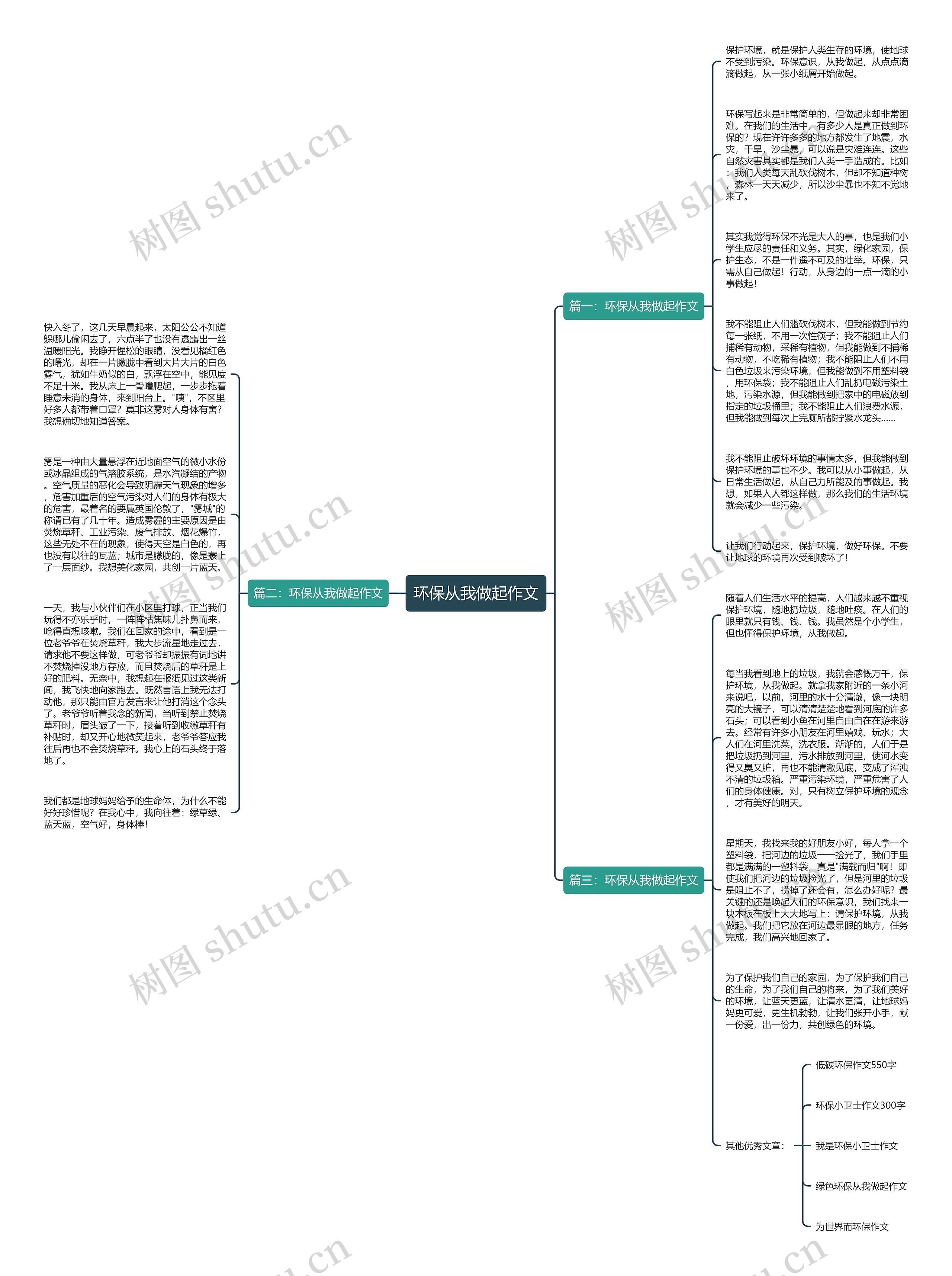 环保从我做起作文思维导图