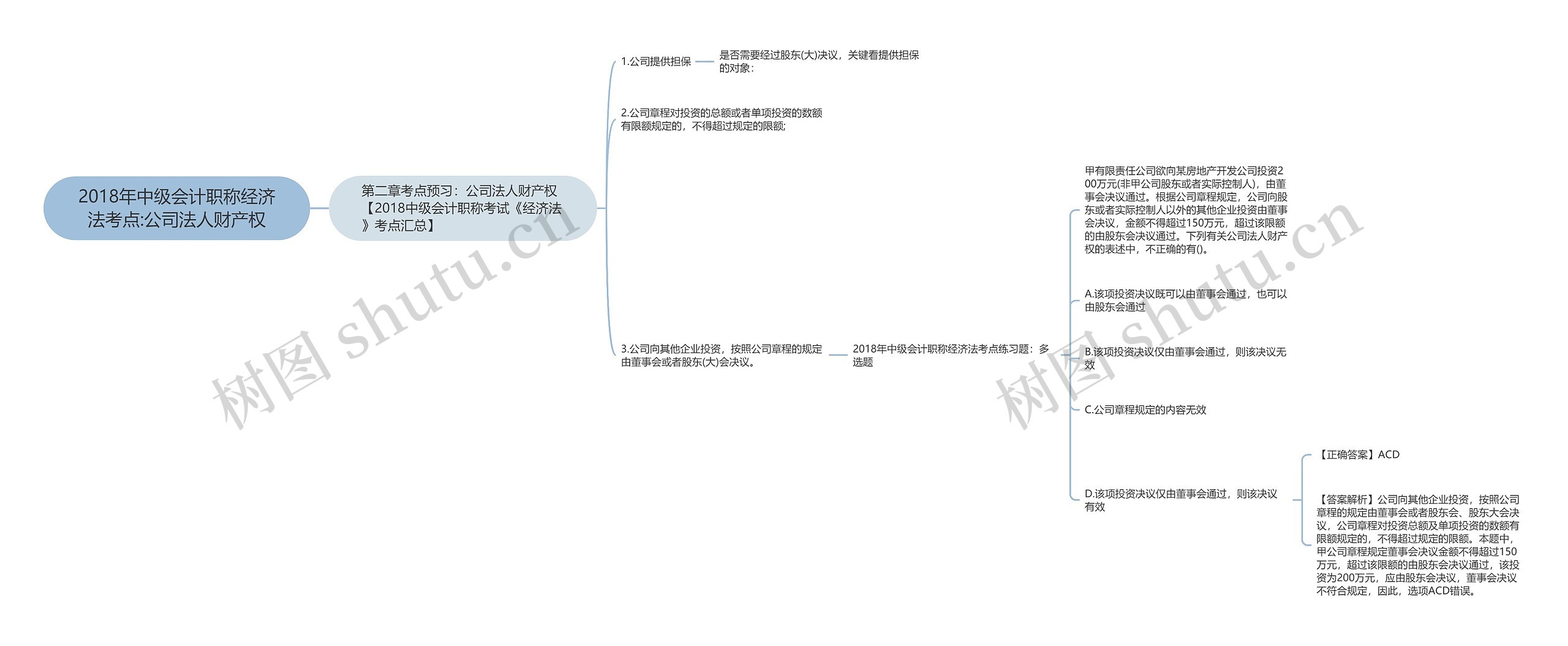 2018年中级会计职称经济法考点:公司法人财产权思维导图